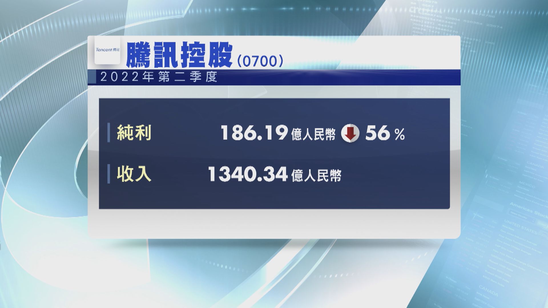 【業績速報】騰訊次季少賺56% 連同收入遜預期