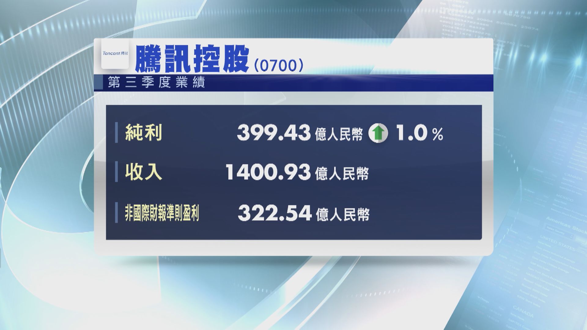 【業績速報】騰訊上季按年多賺1%  每10股派1股美團B股