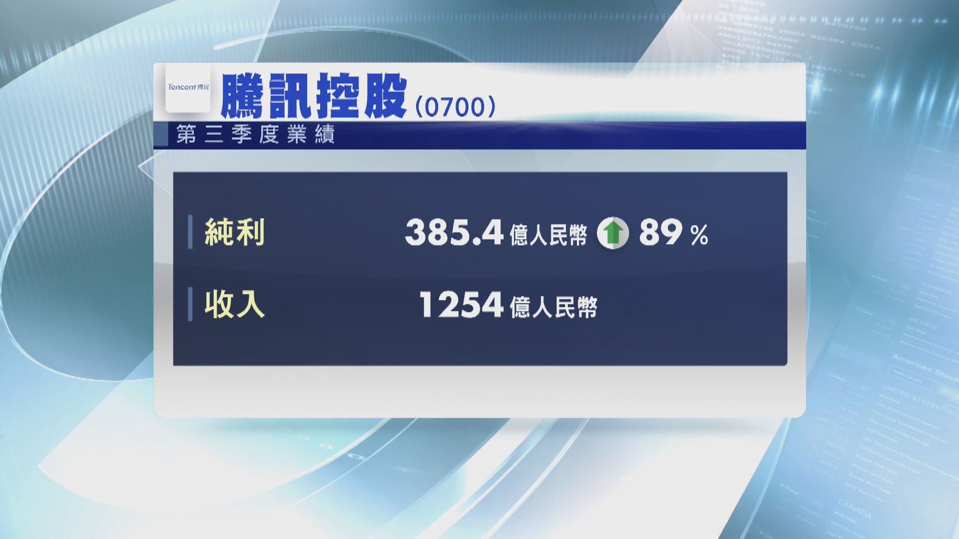 騰訊第三季多賺近90% 網遊收入增45%