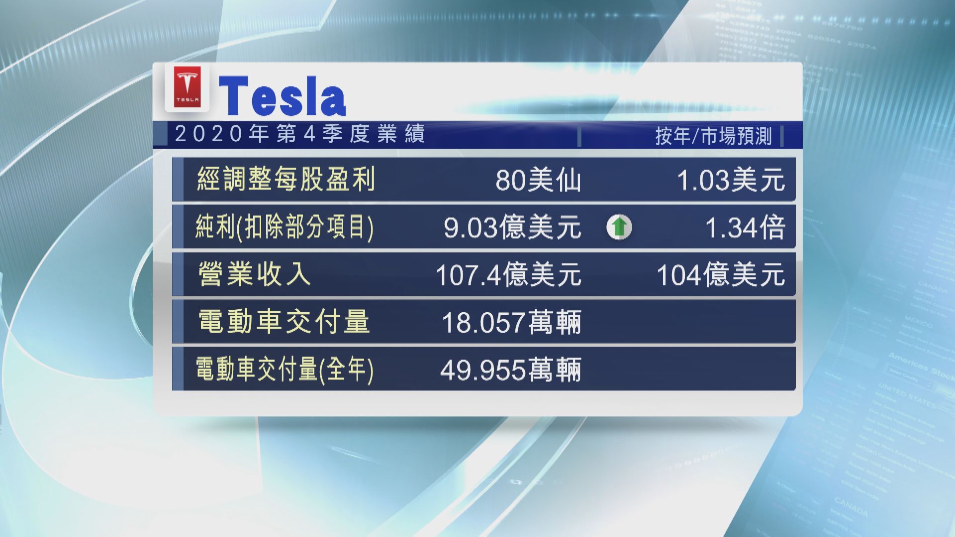 Tesla多賺1.3倍 股價盤後照插水