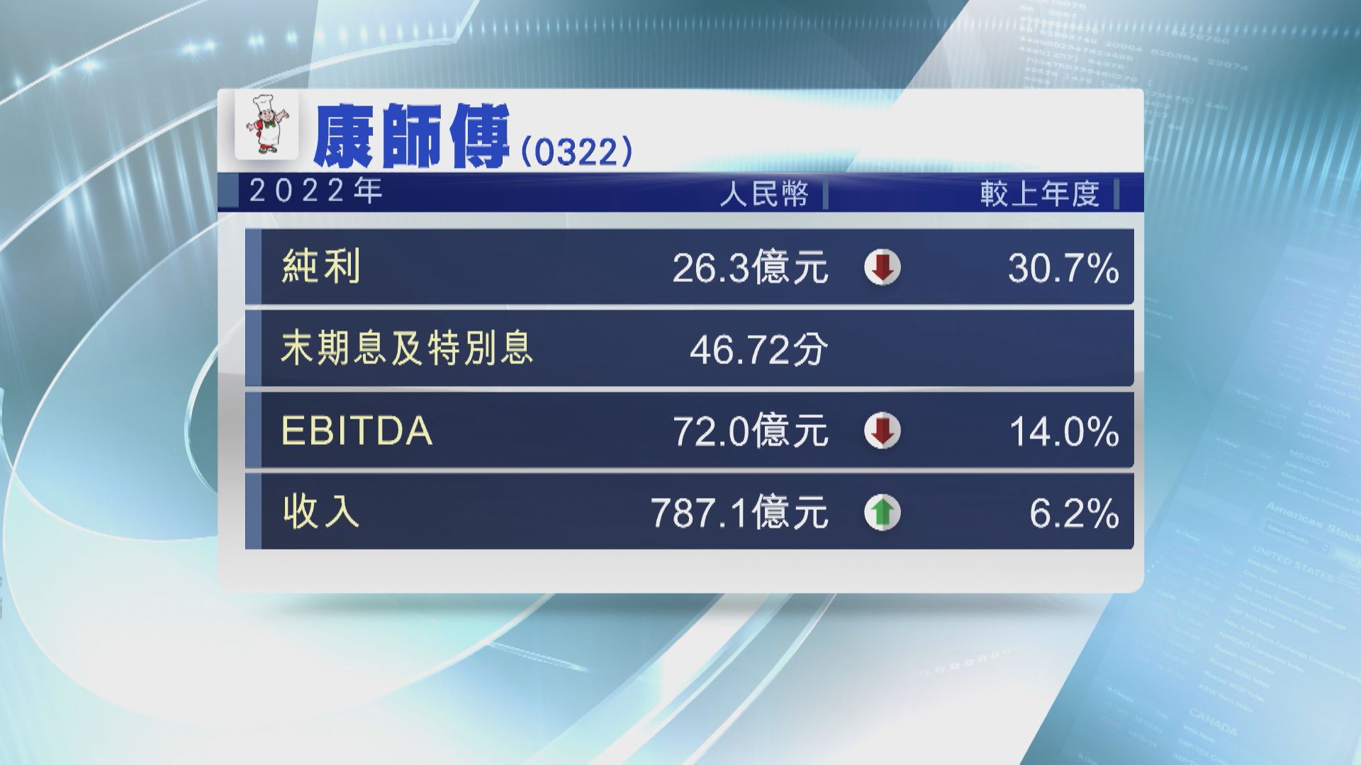 【藍籌業績】康師傅去年少賺30% 末期連特息46.72分人幣