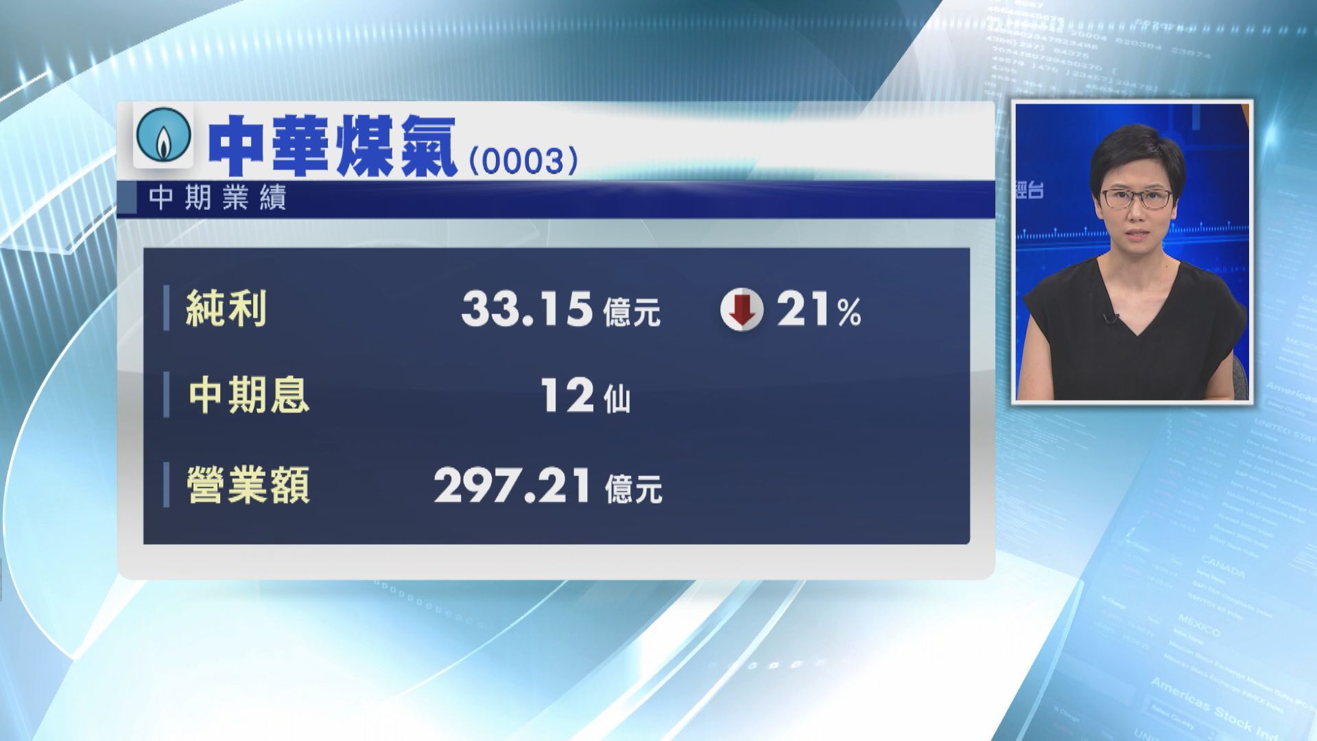 【業績速報】煤氣少賺21%  中期息維持12仙