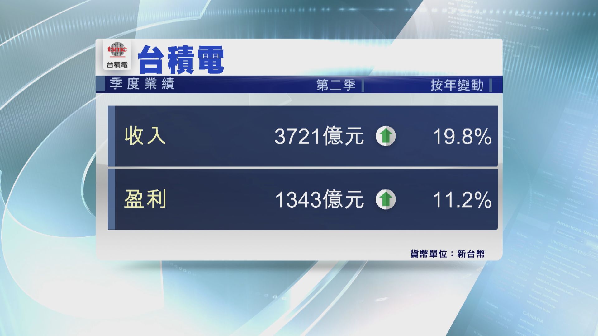 季績勝預期！台積電Q2多賺11% 料全年收入增20
