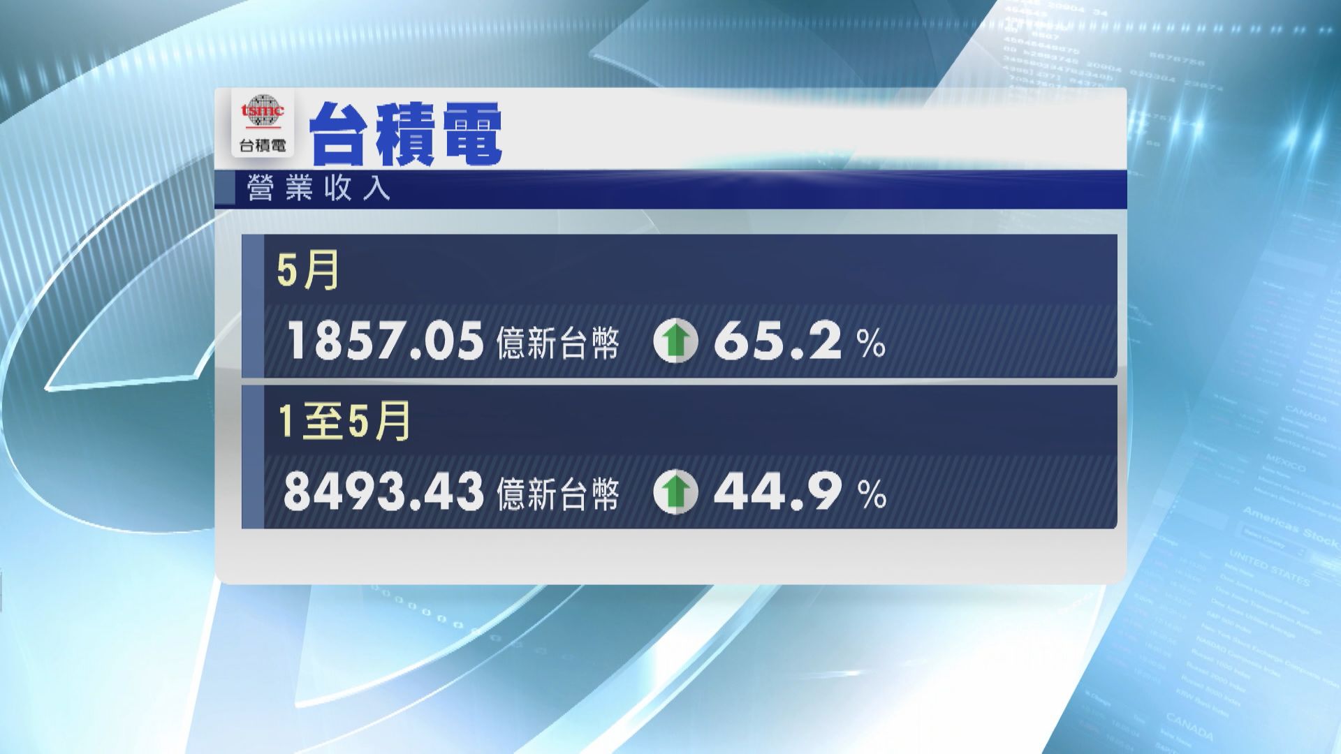 【再創單月新高】台積電5月營收1857億新台幣