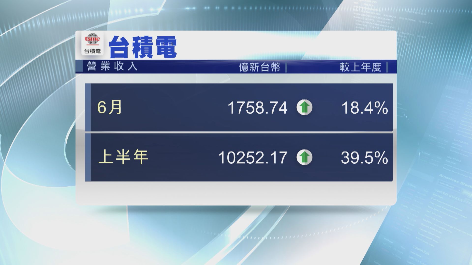 【最新數據】台積電6月營收按年升18%