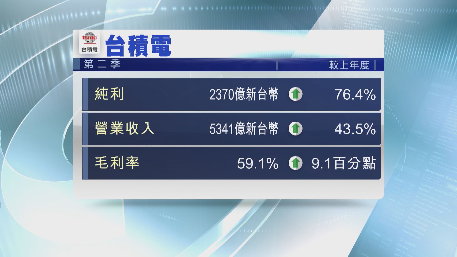 【勝預期】台積電Q2盈利、收入再破頂  毛利率逼近60%