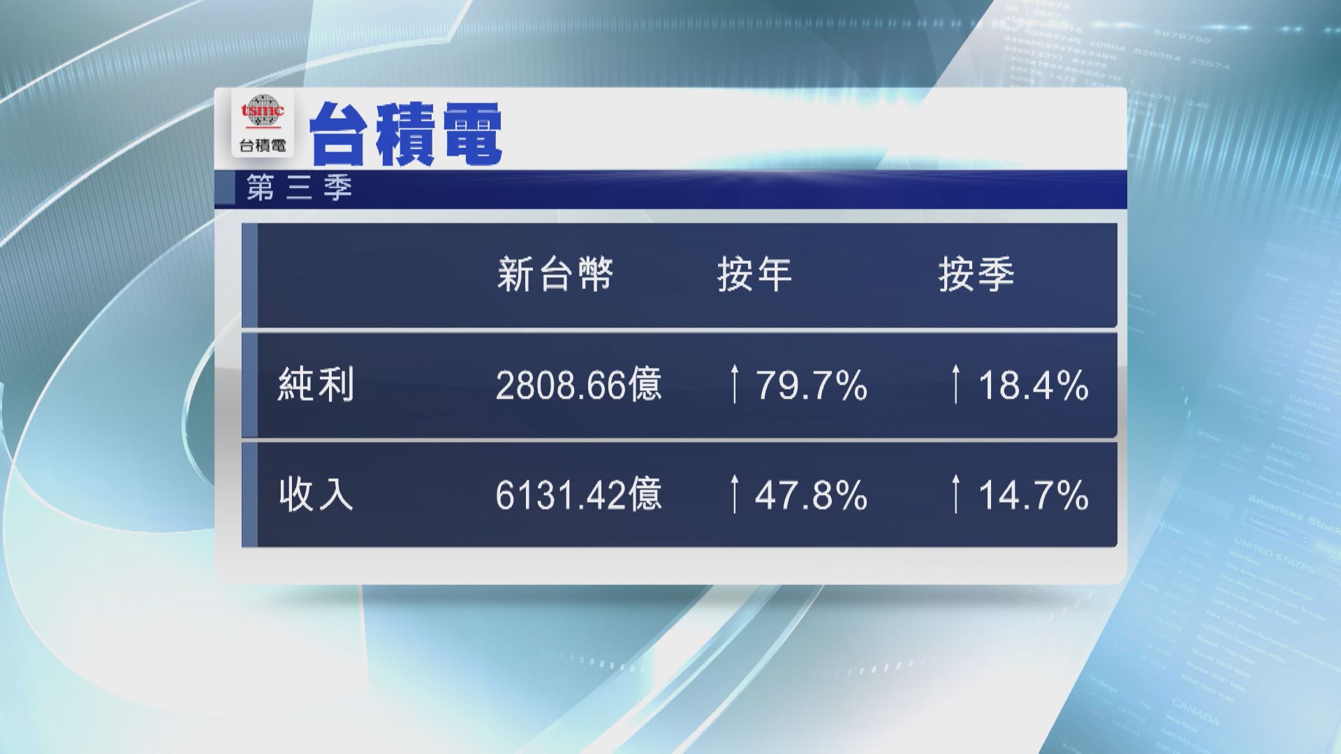 【勝預期】台積電Q3多賺近80% 毛利率逾60%