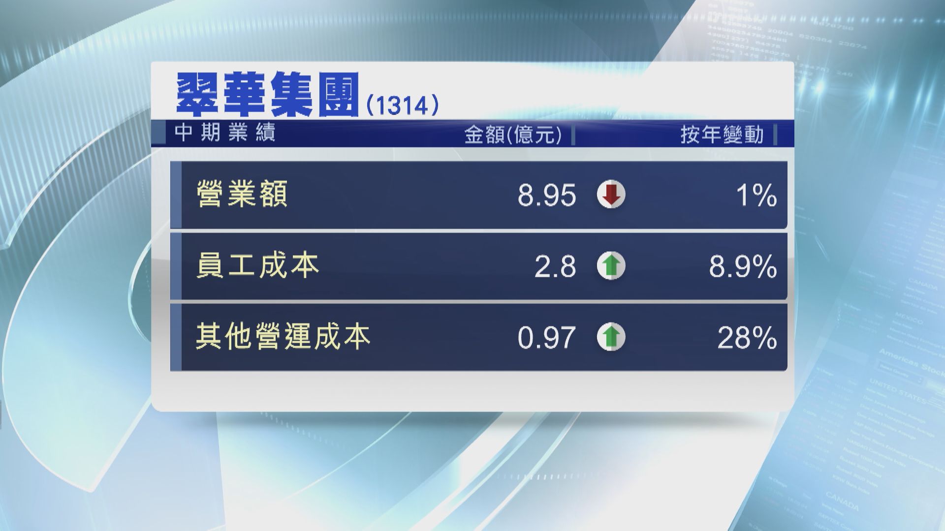 【業績解畫】翠華：暫無加價計劃