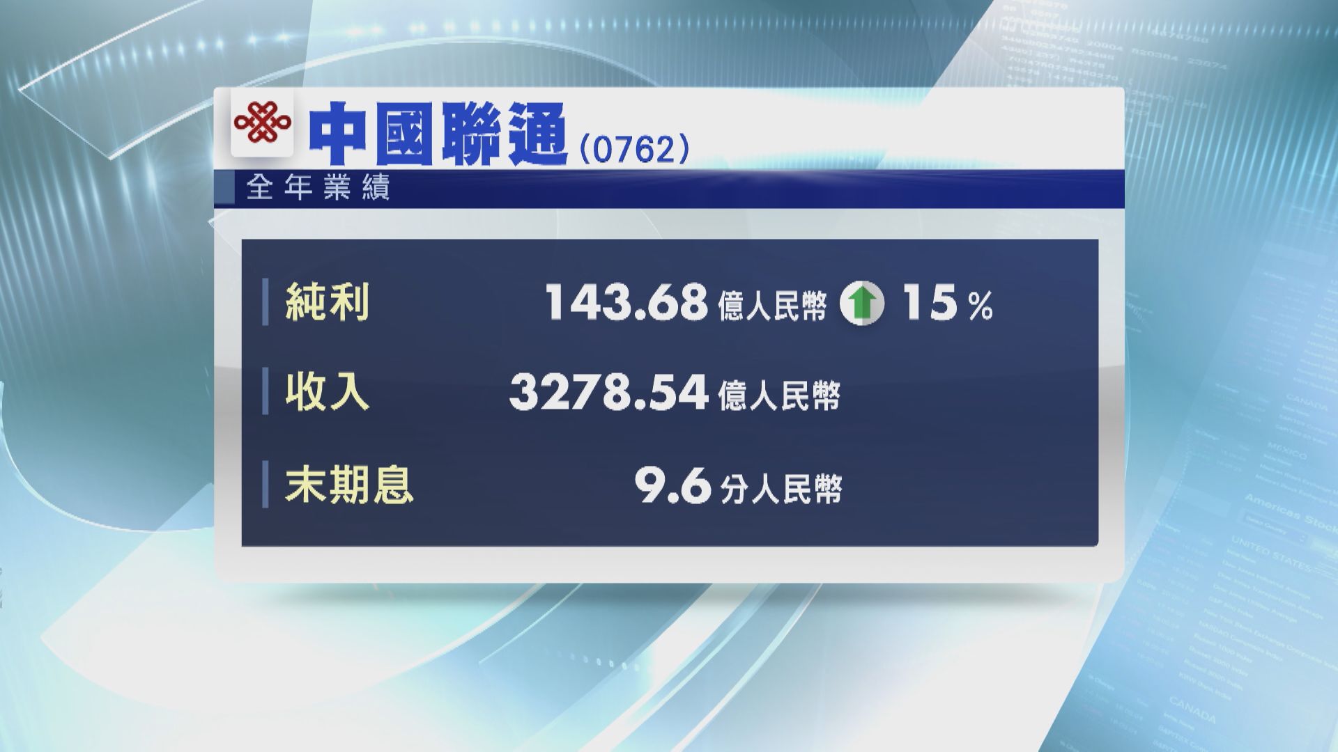 【業績速報】聯通去年多賺15%遜預期  末期息9.6分人幣
