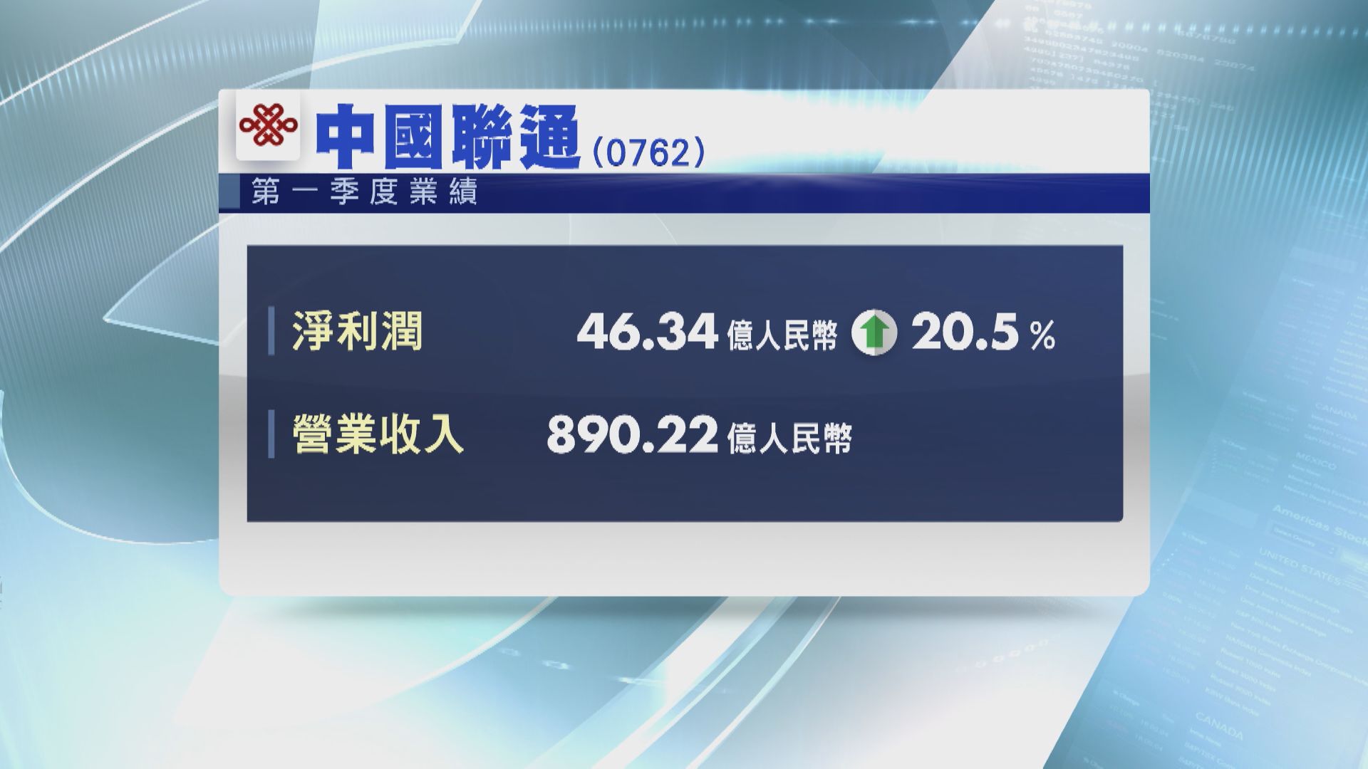 【業績速報】聯通首季多賺20% EBITDA升5.9%