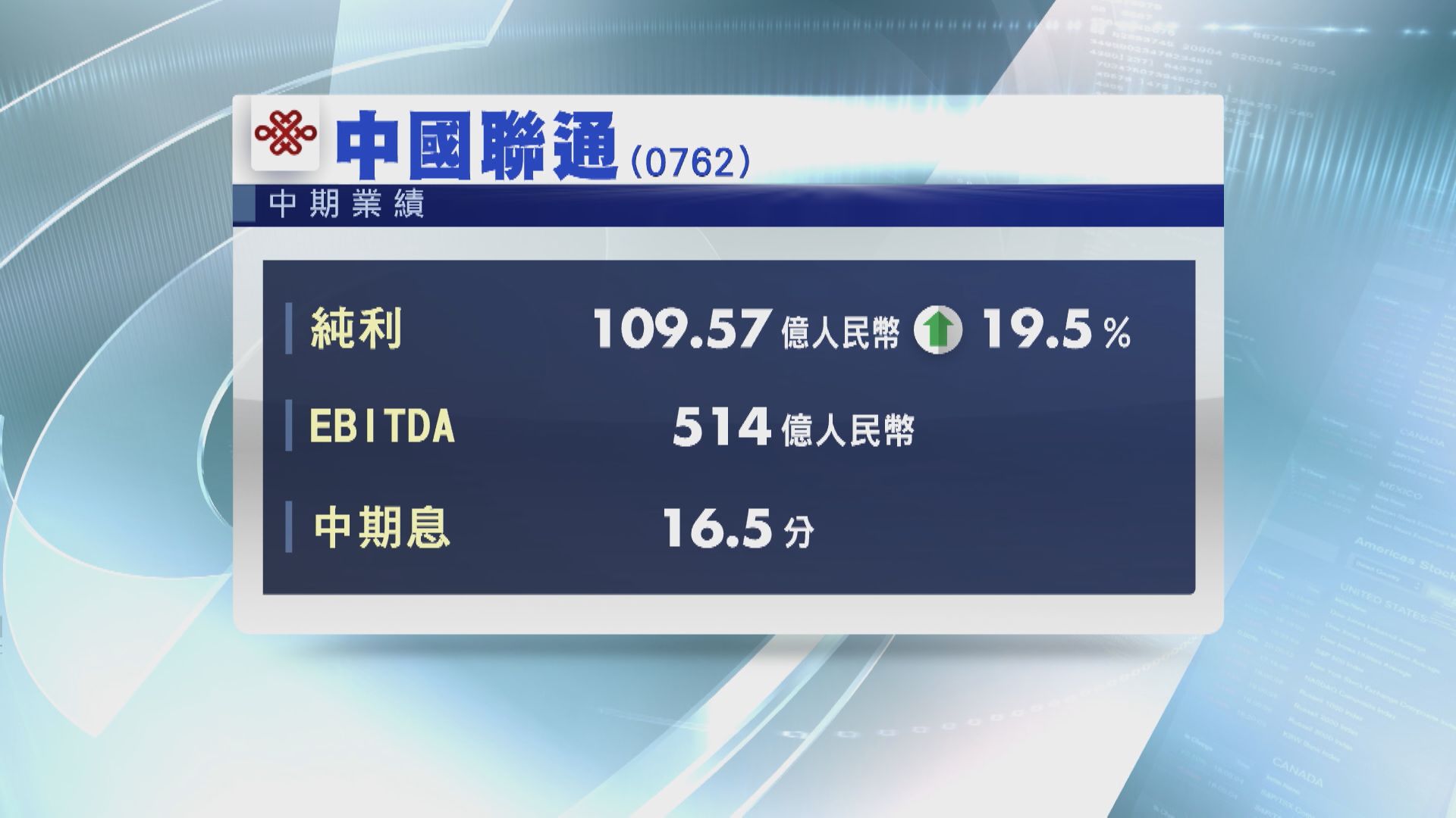 【藍籌業績】聯通中期多賺19% 中期息大增37%