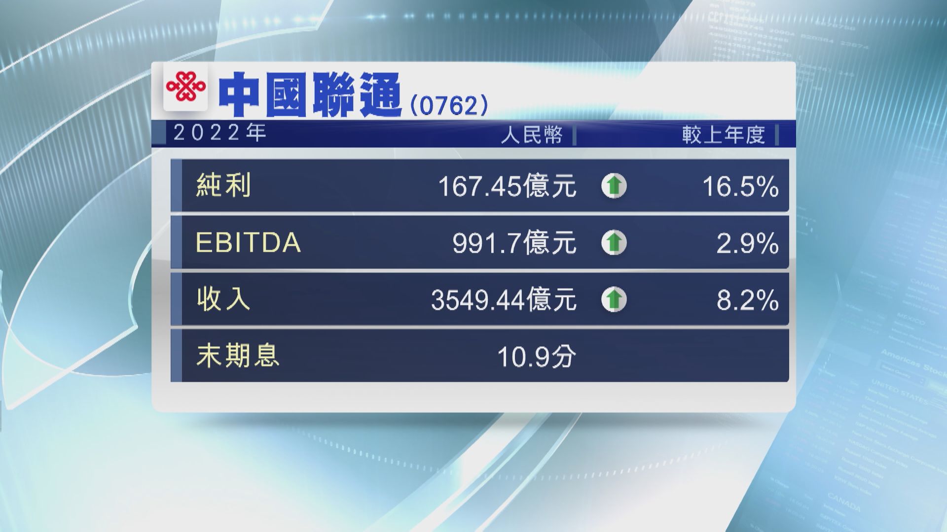 【業績速報】聯通去年多賺逾16%  EBITDA創新高