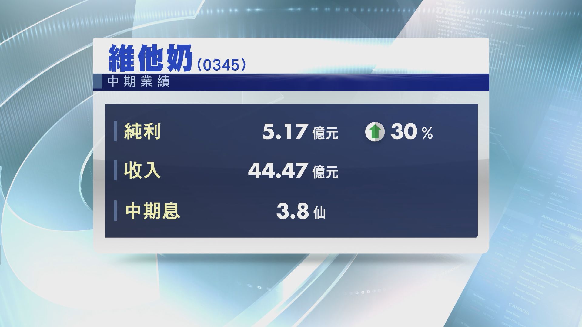 【業績速報】維他奶多賺30%　息3.8仙