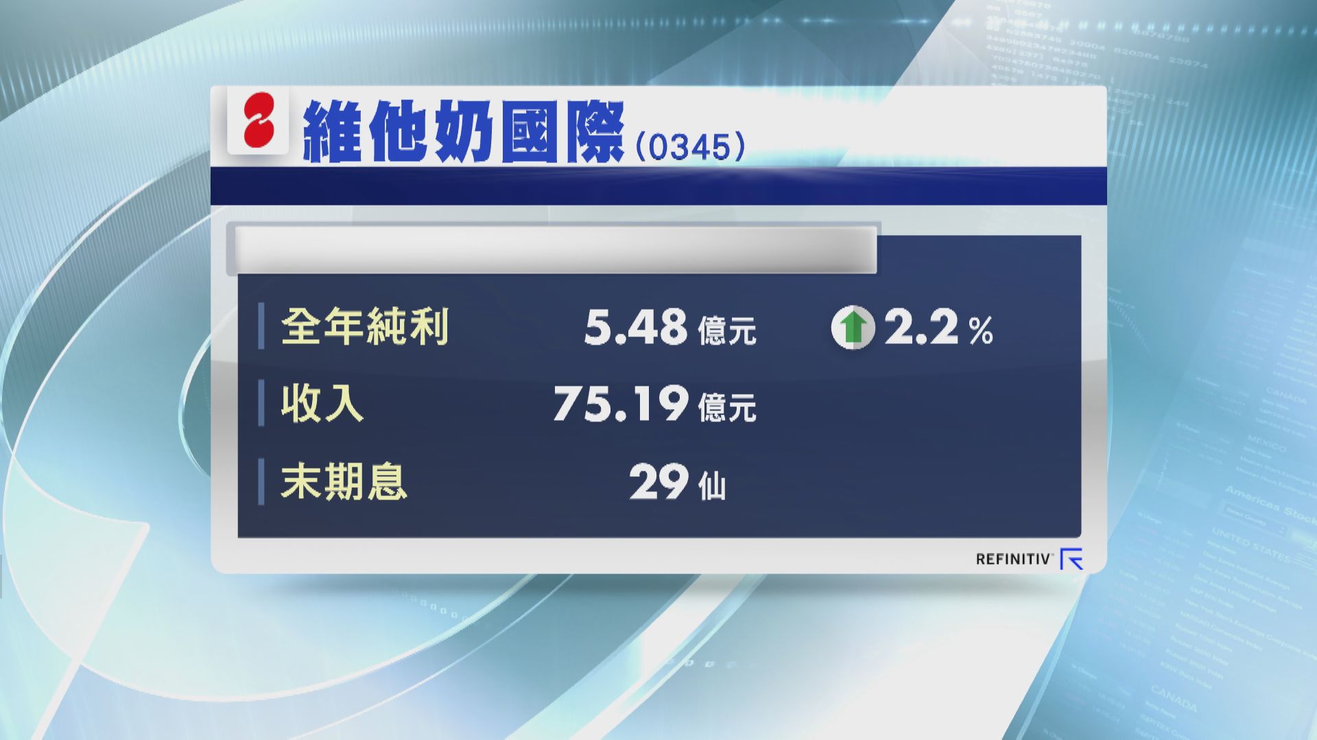 維他奶靠補貼多賺2%  息29仙