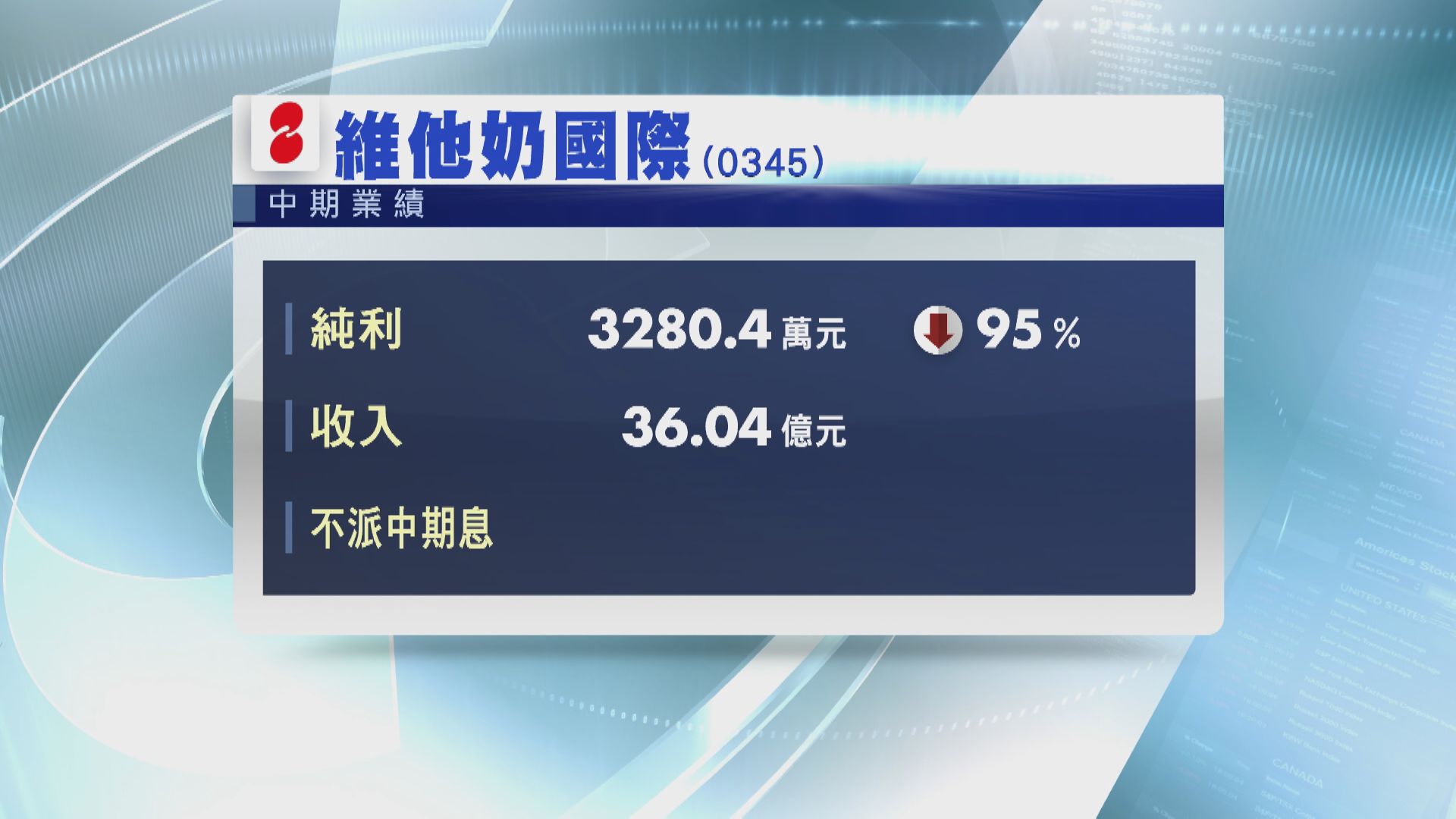【業績速遞】維他奶中期少賺95% 因內地銷售下滑不派息