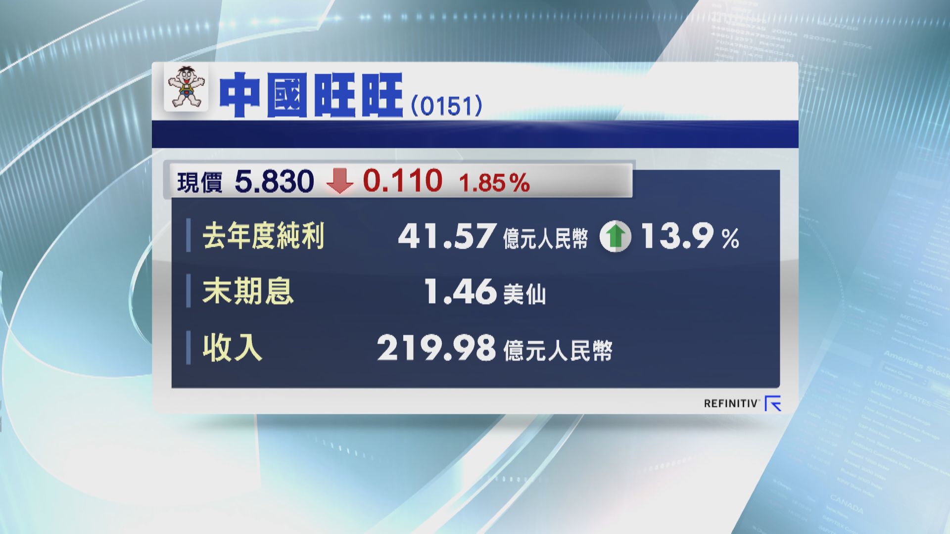 旺旺多賺近14%  息1.46美仙
