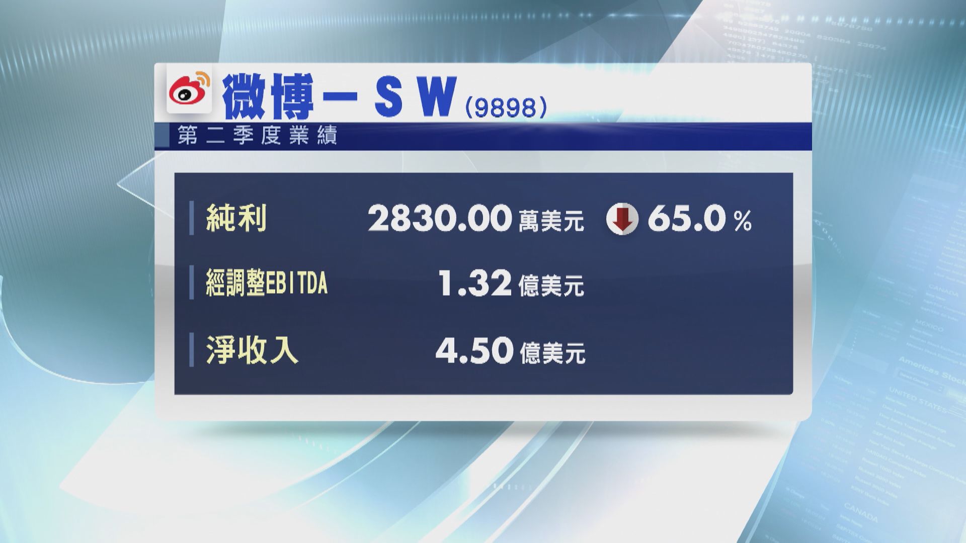 【業績速報】微博次季少賺65% 中期則盈轉虧