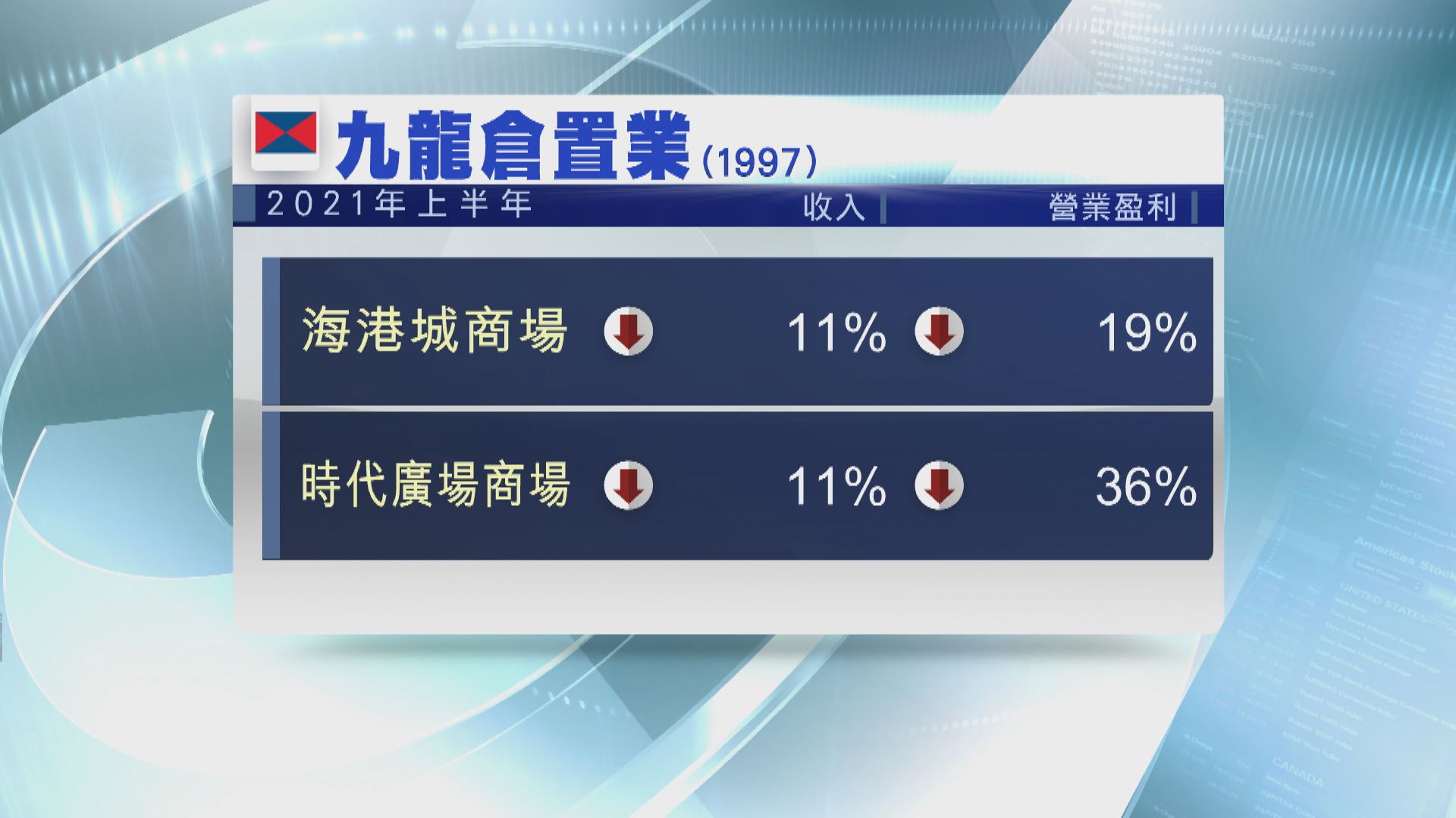 持續受壓！九置中期轉賺 海港城、時代廣場商場盈收跌