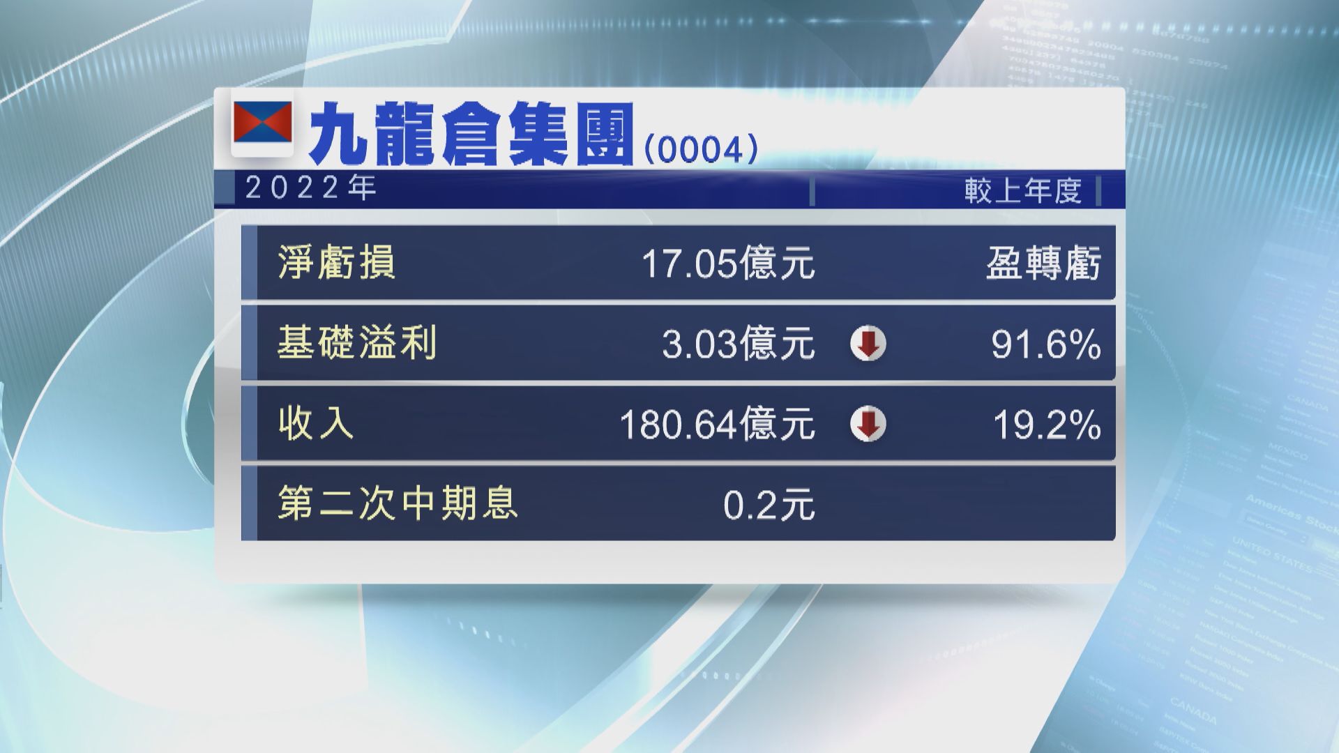 【業績速報】九倉去年轉蝕17億元 基礎溢利跌近92%遠遜預期
