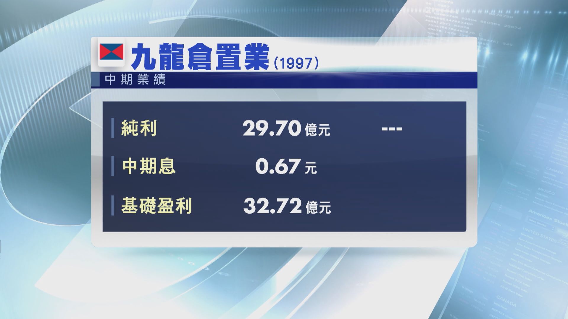 九置中期虧轉盈 料租金收入續受壓