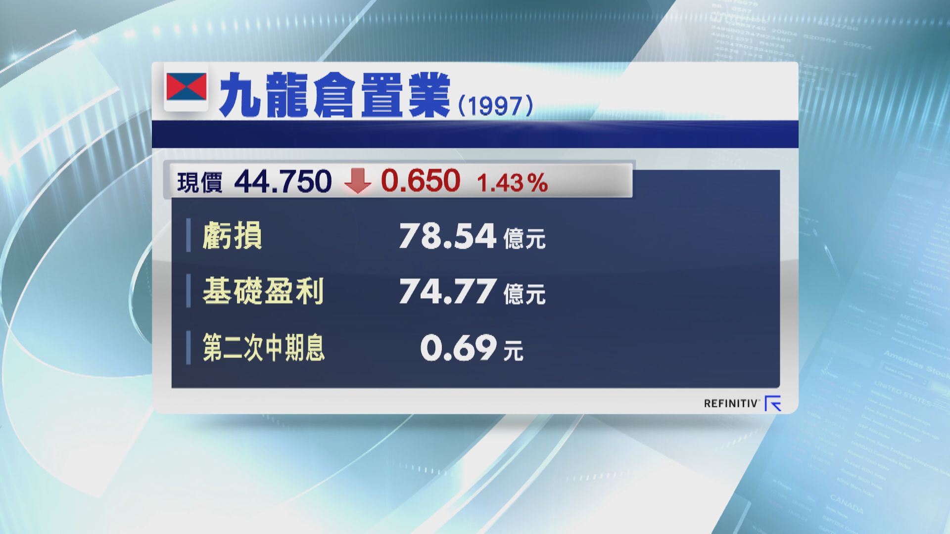 九置轉蝕78.5億 零售額跌24%