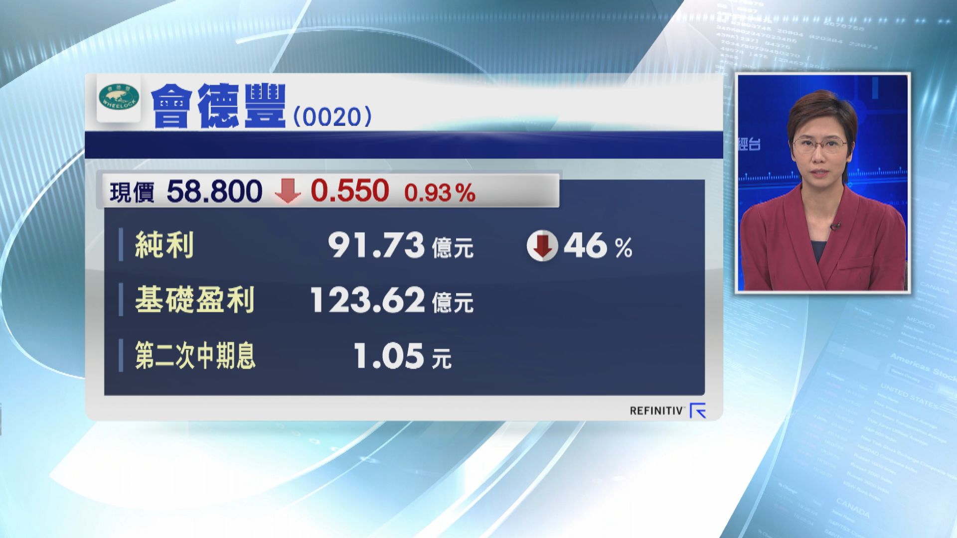 【銷售減慢】會德豐去年基礎盈利跌6％