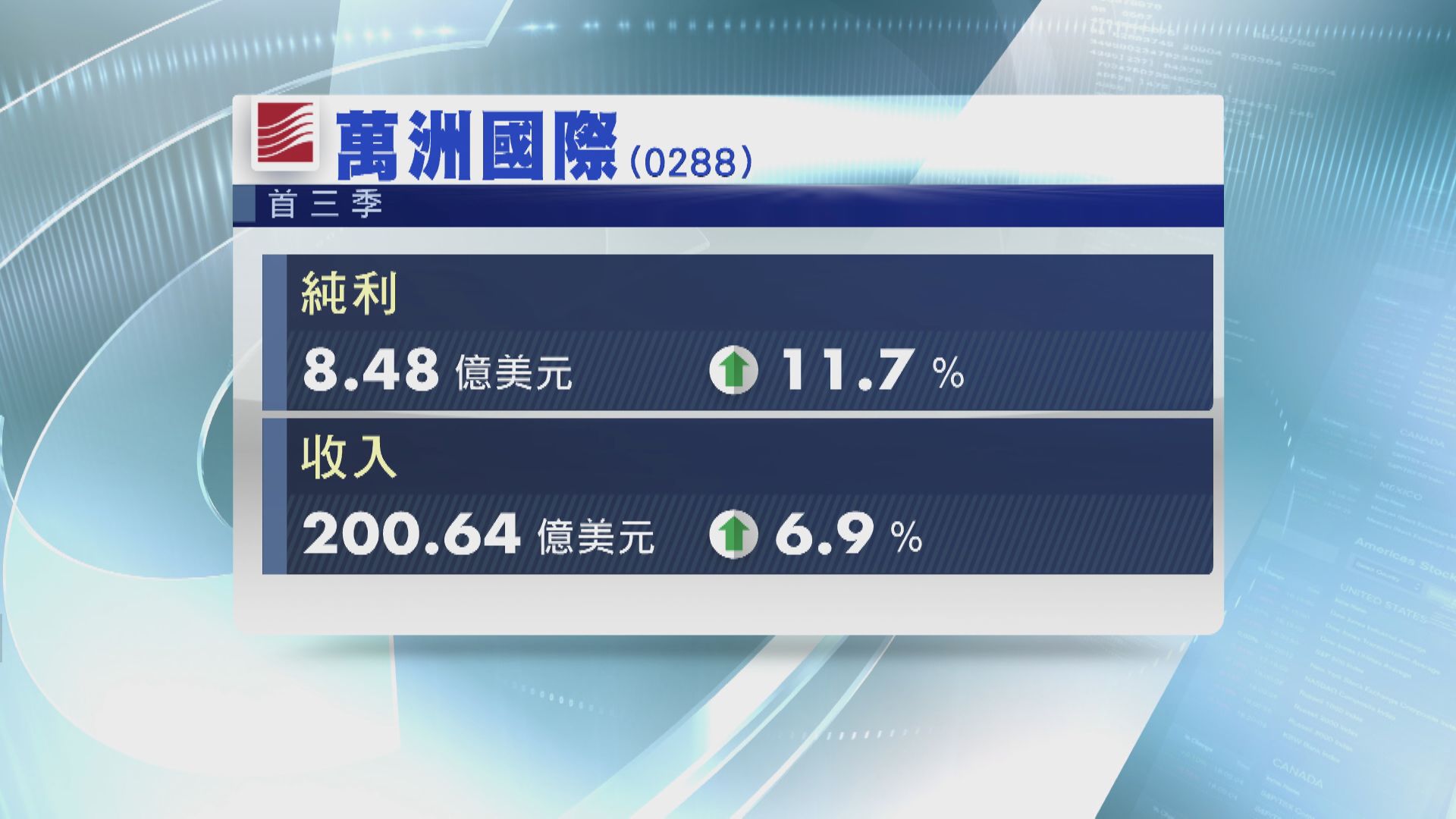 萬洲首九個月多賺11%