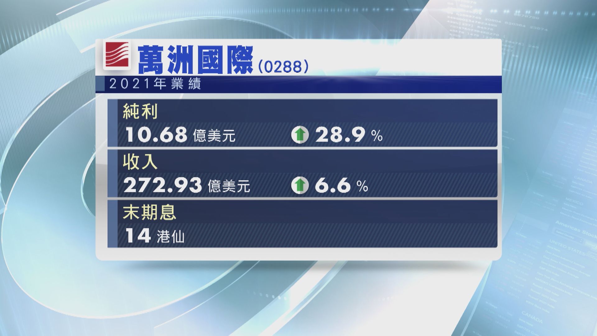【業績速報】萬洲去年多賺近29%  末期息14港仙