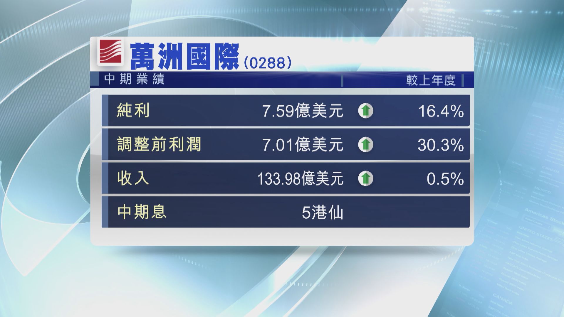 【業績速報】萬洲中期多賺16%  中期息5港仙