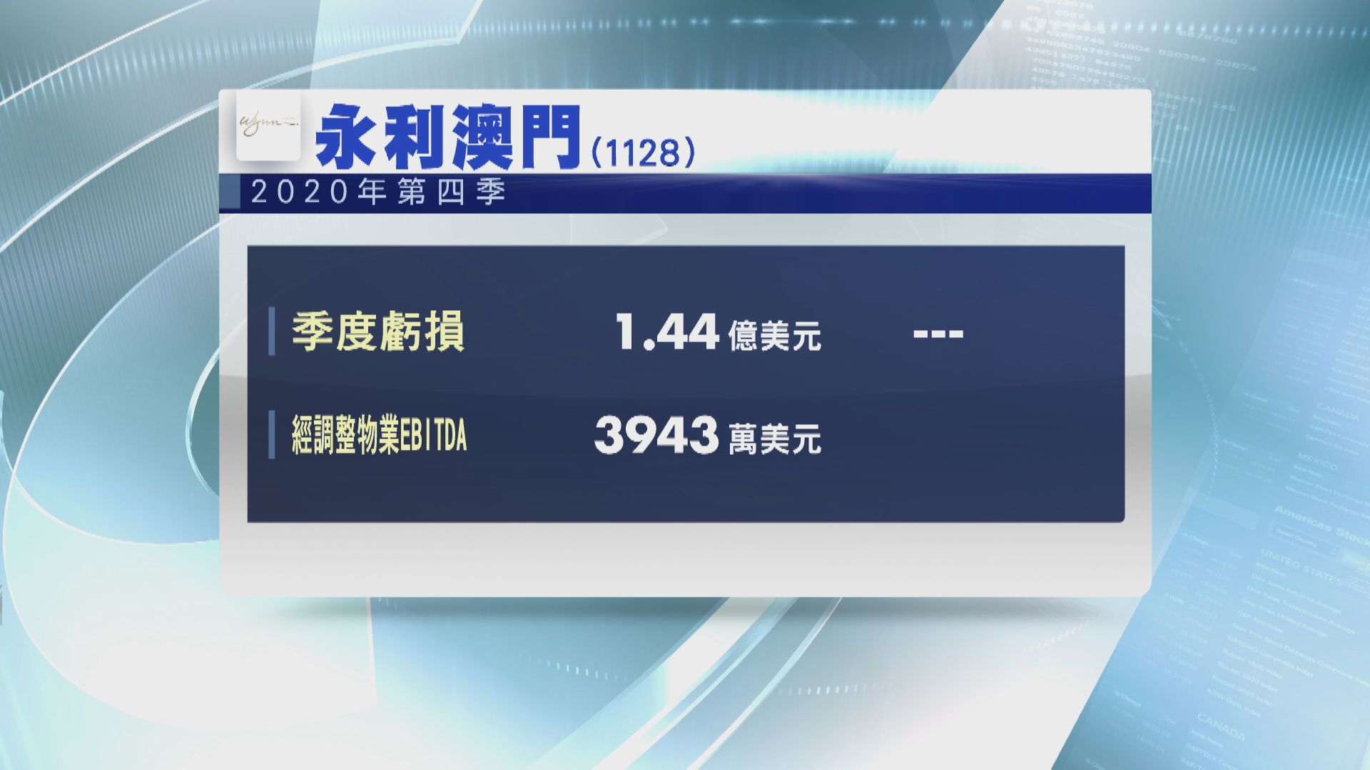 永利轉蝕近1.45億美元  EBITDA虧轉盈