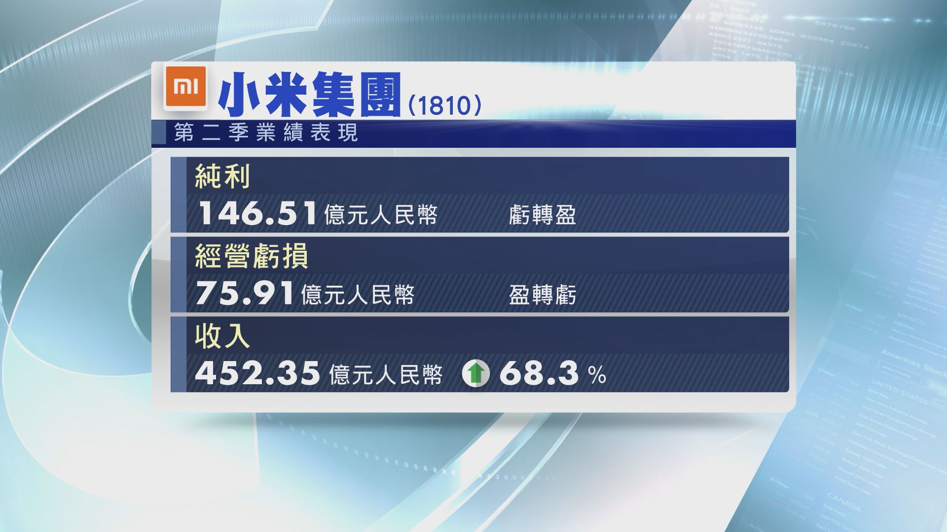 【業績速報】小米虧轉盈賺76.5億人幣