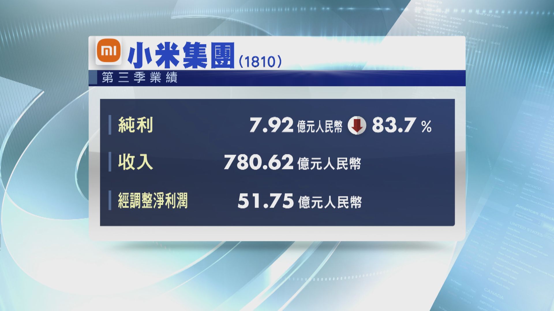 小米上季少賺逾80%  廣告收入再創季度新高