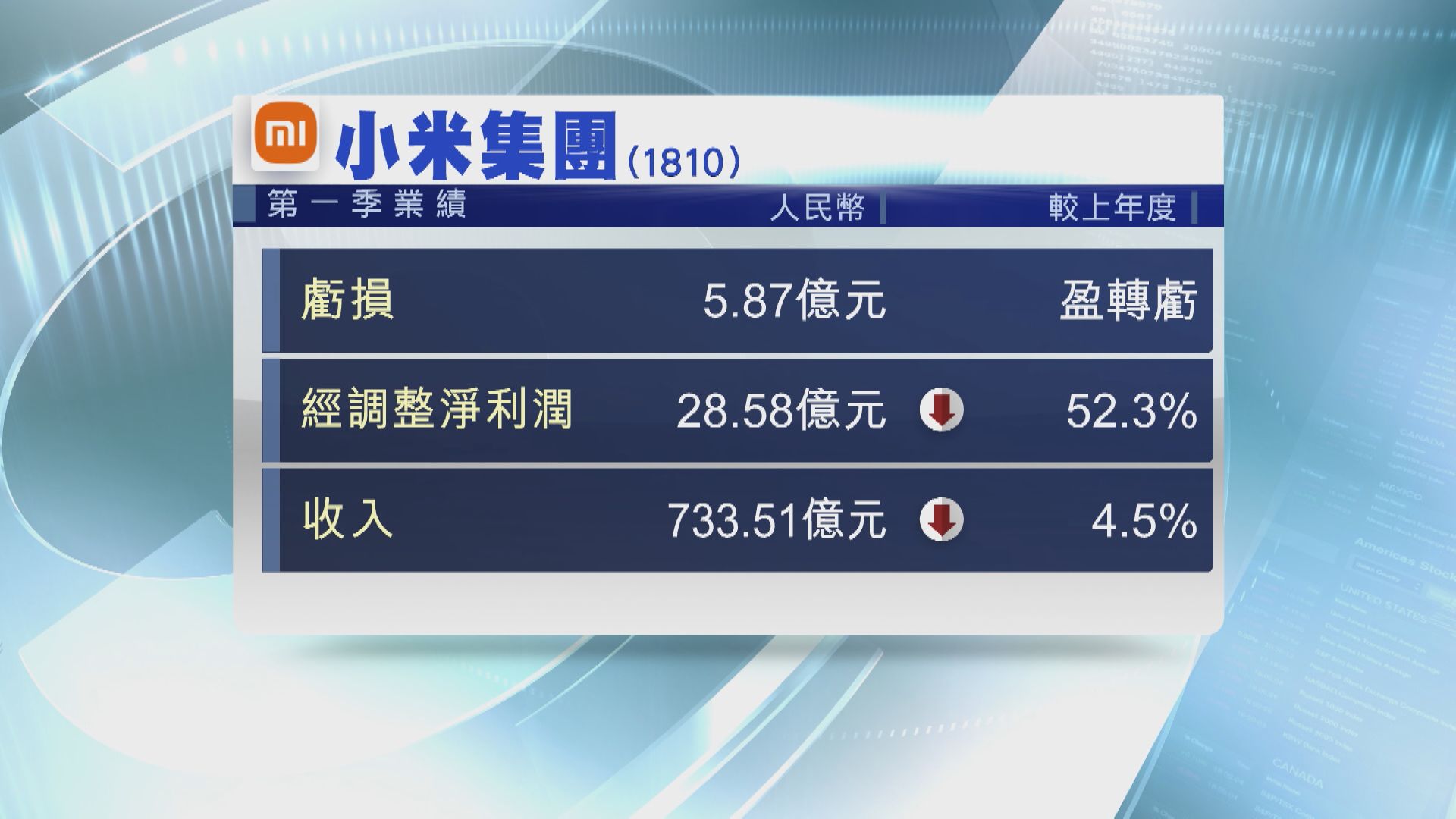 【業績速報】小米首季轉蝕逾5.8億人幣 收入跌4.5%仍勝預期