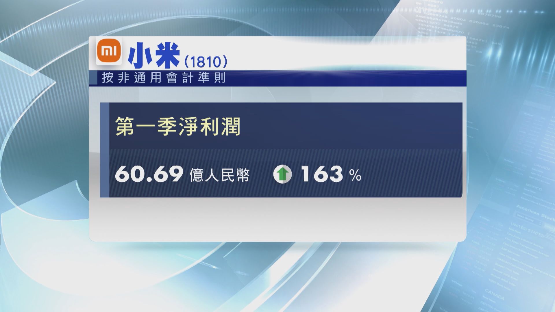 小米經調整純利按年飆1.6倍 創季度新高