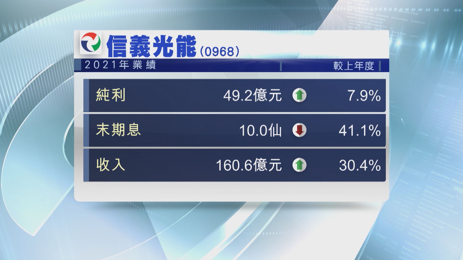 【業績速報】信光多賺8%  末期息大減41%