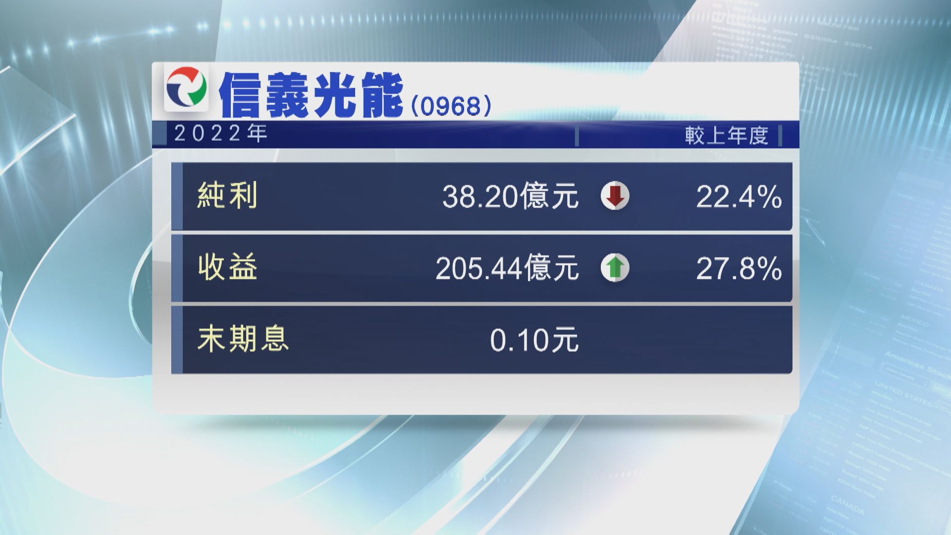 【業績速報】信義光能去年少賺22%  末期息10仙
