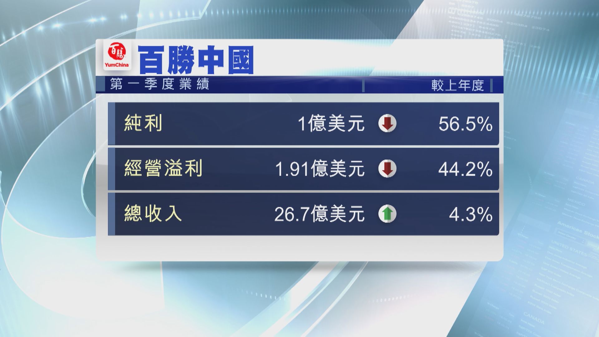 【今季展望】百勝中國:若疫情未明顯改善或錄經營虧損