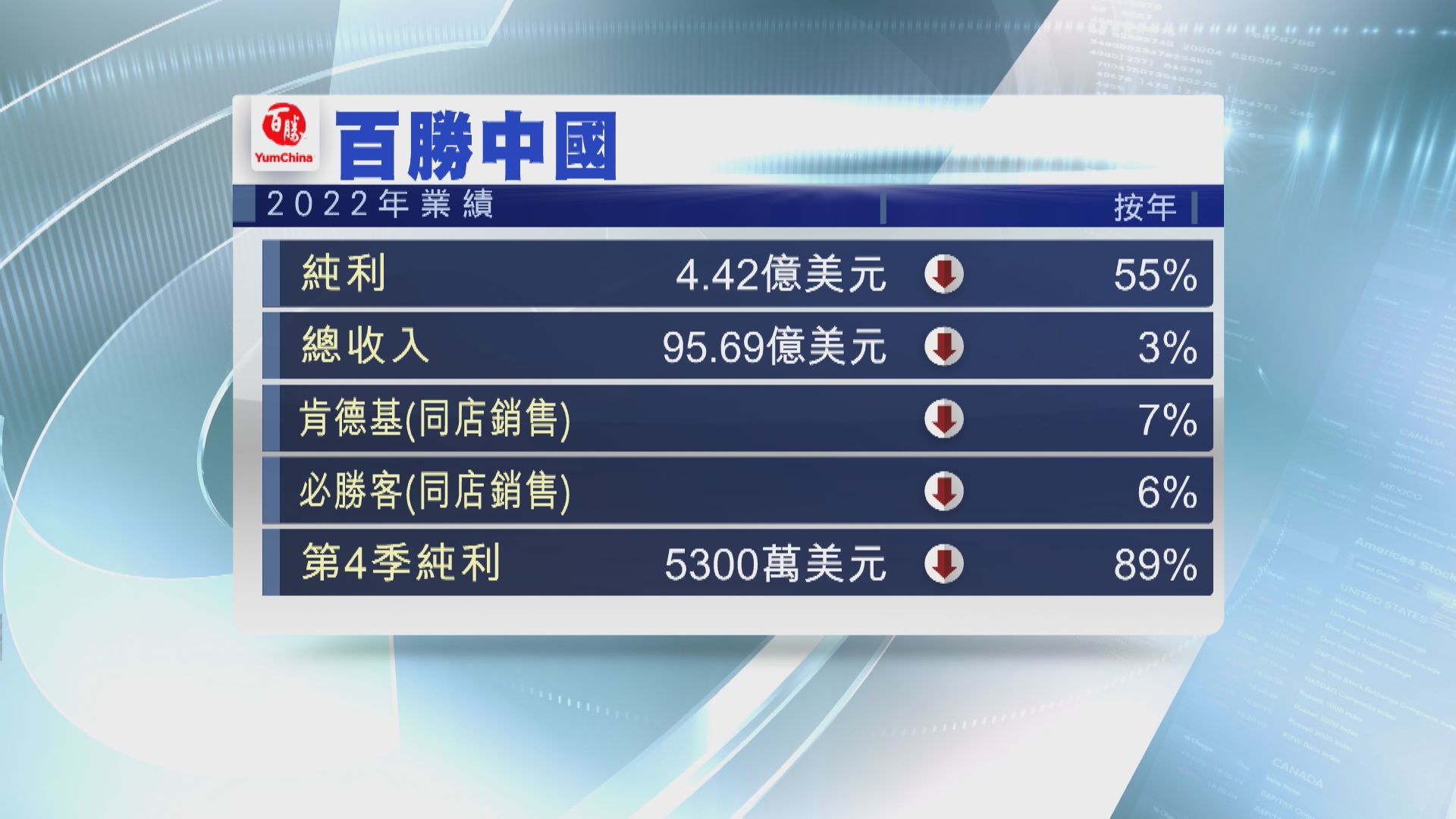 【照派季度息】百勝中國去年少賺55%  今年力谷銷售