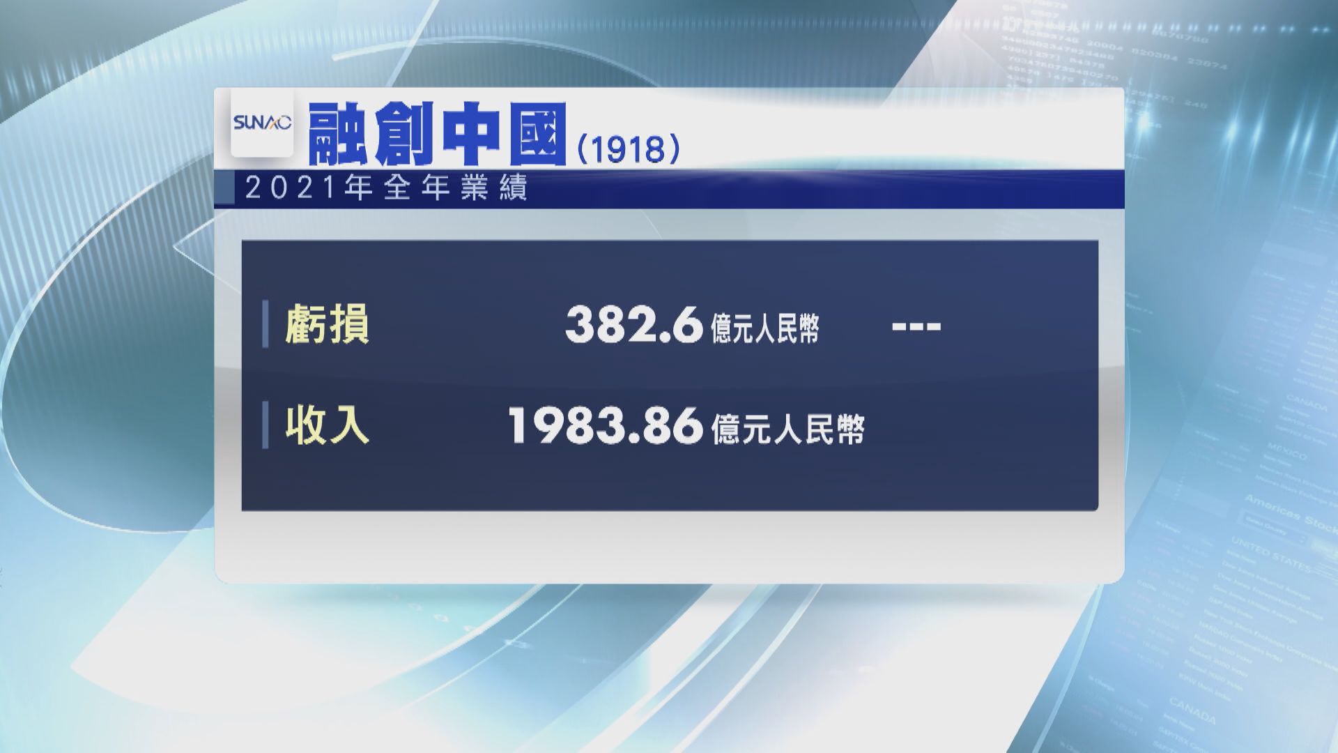 【內房危機】融創全年蝕382億人幣 提債務重組方案