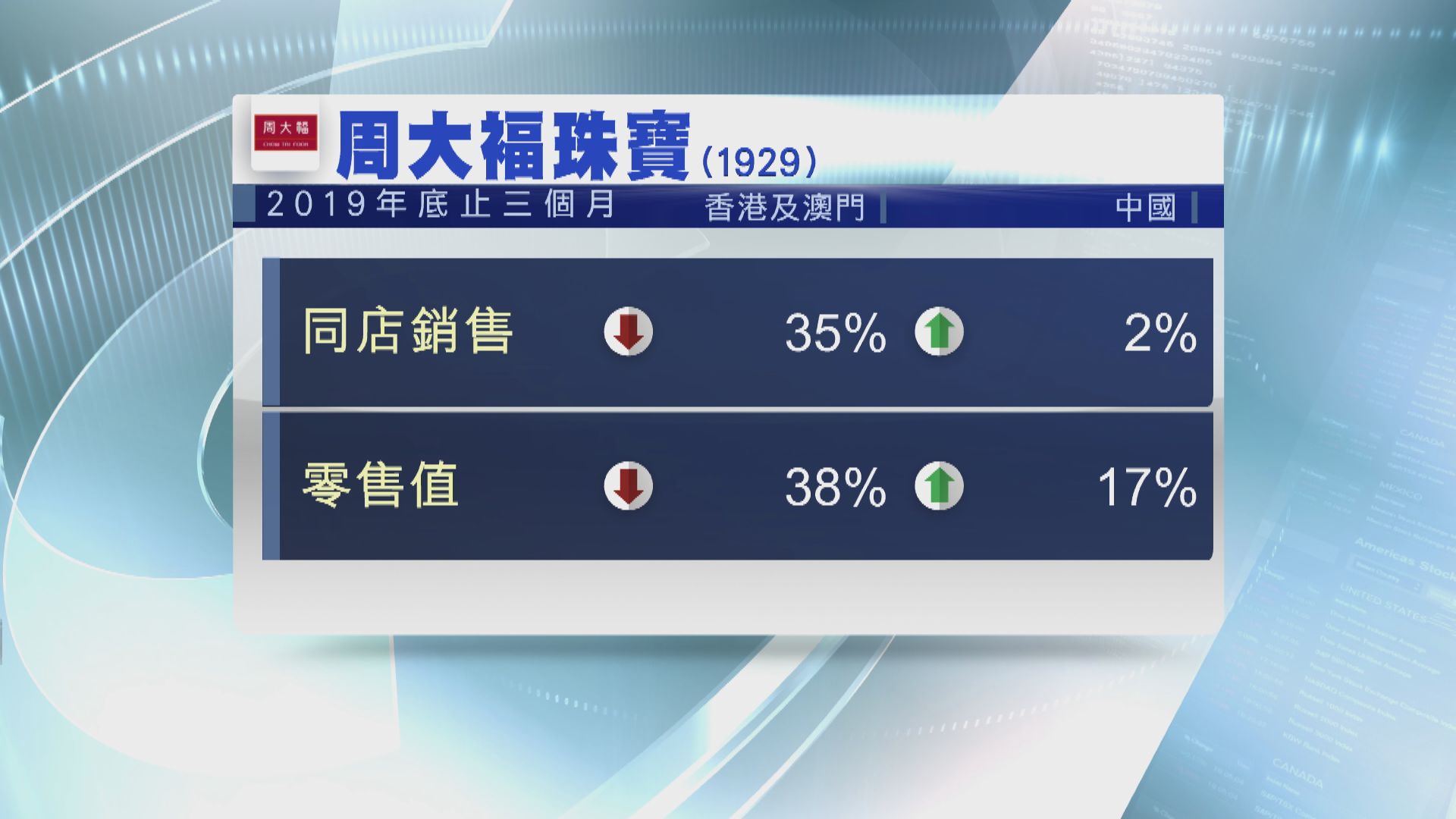 【營運數據】周大褔上季港澳同店銷售跌35%