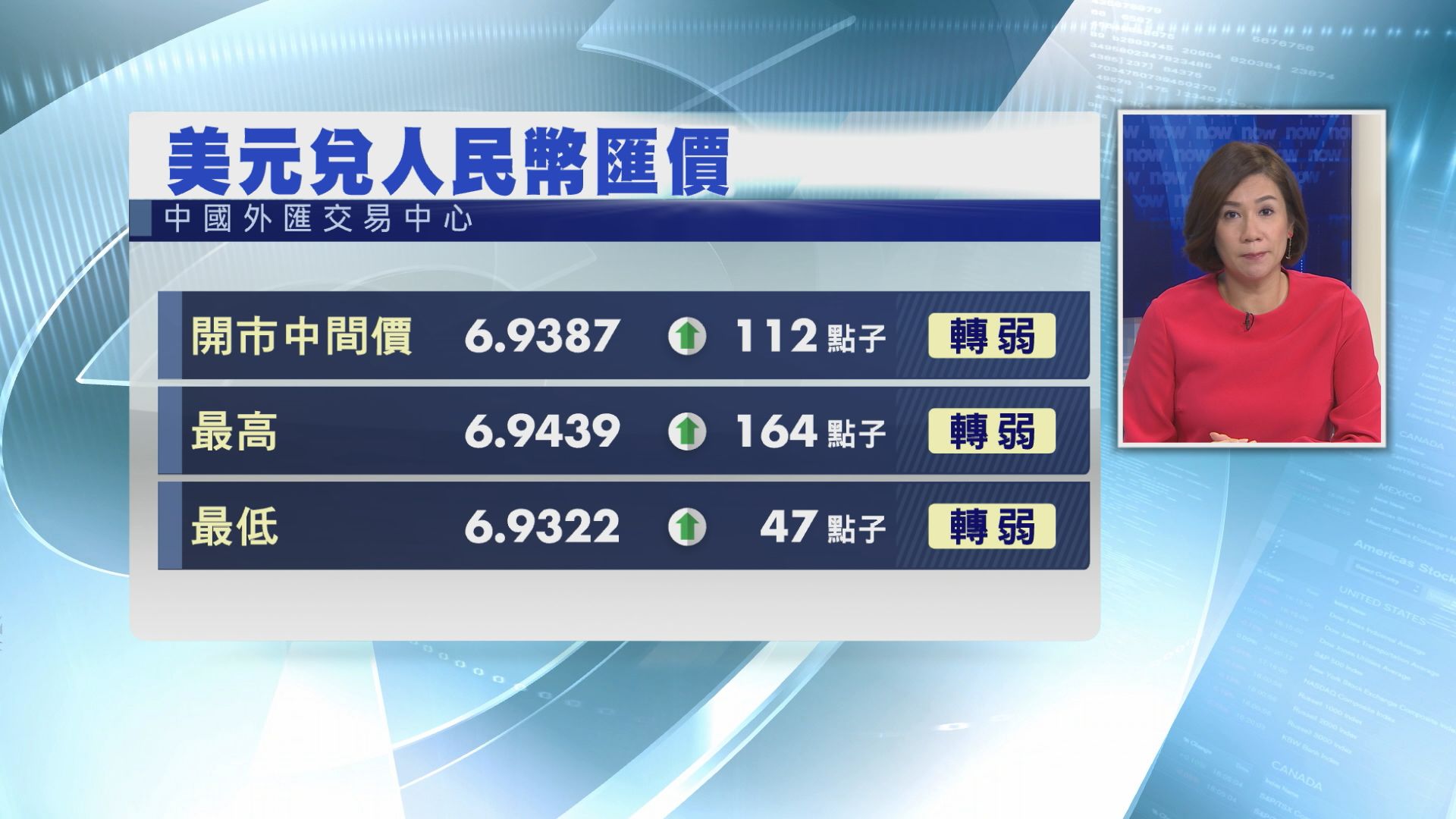 【逾一年最弱】在岸人仔曾跌穿6.94