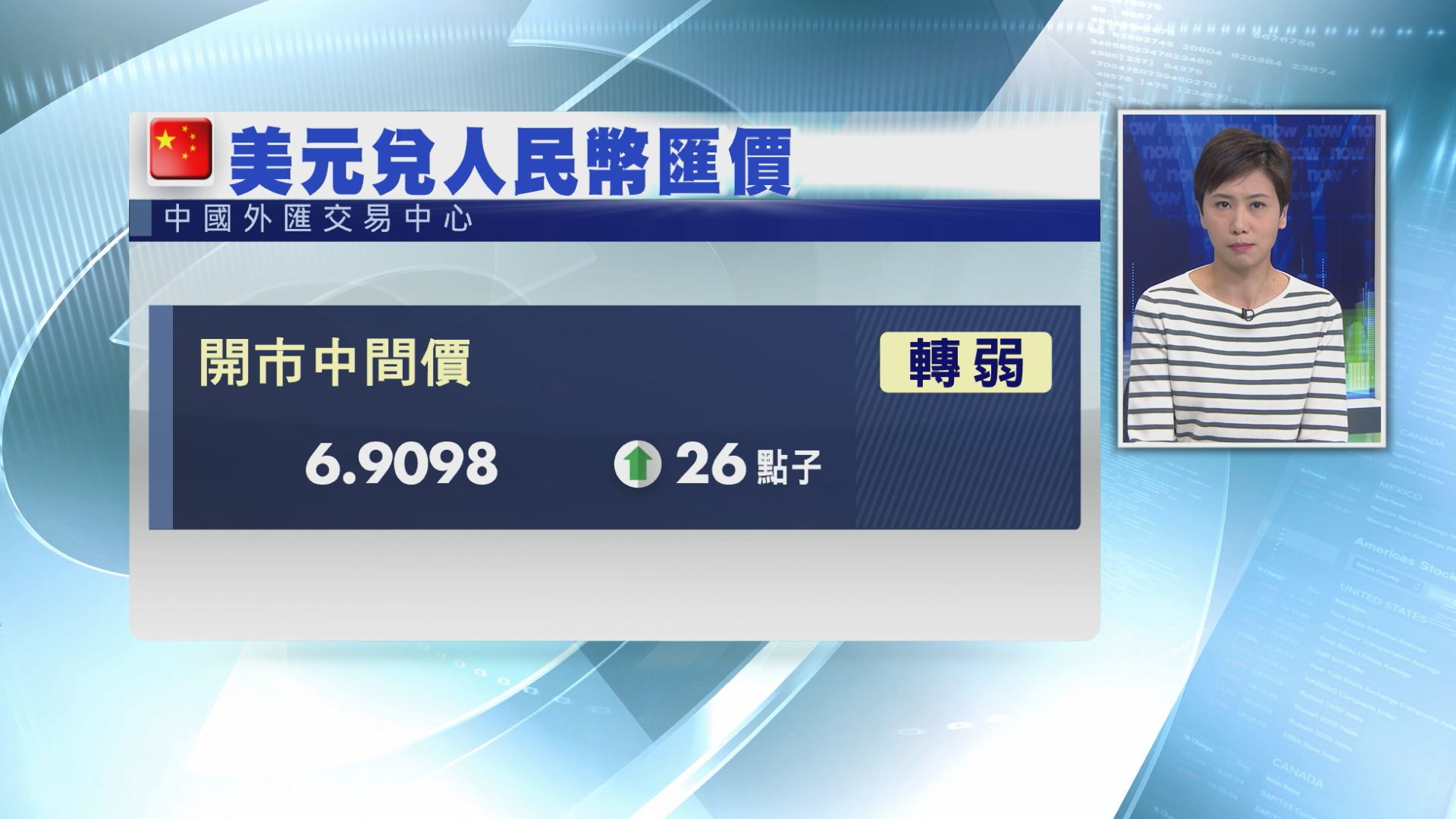 【近兩個月最弱】離岸價一度插穿6.94