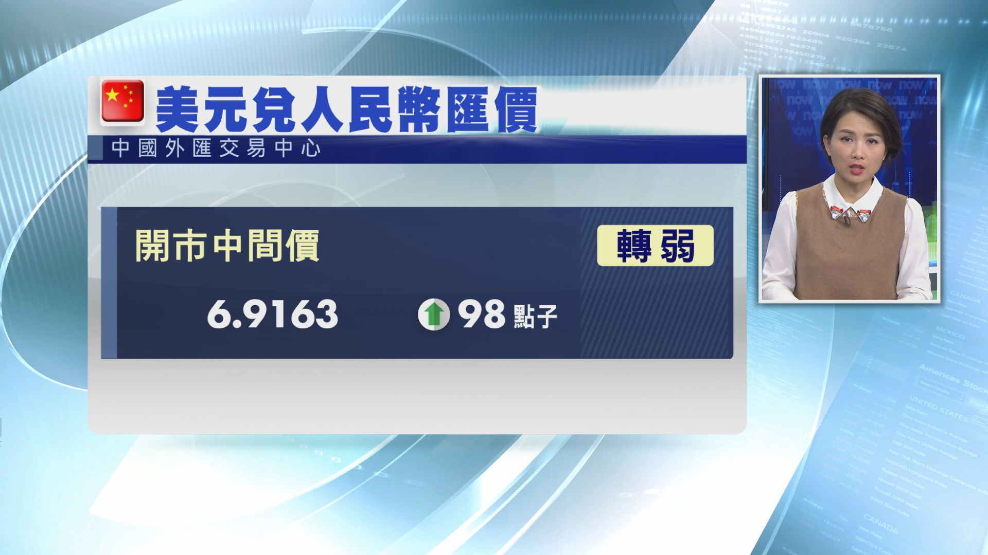 【美中選後轉弱】在岸、離岸人仔失守6.93