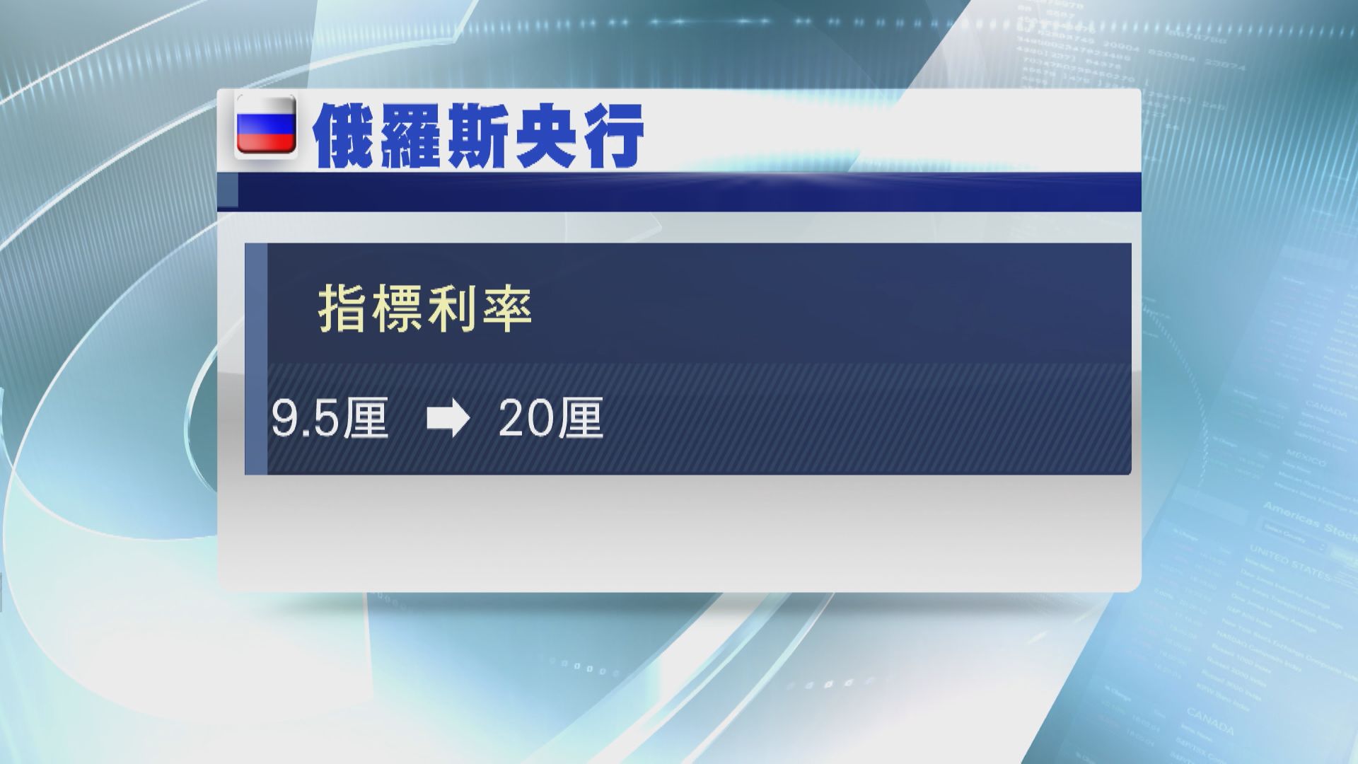 【金融戰開打】俄羅斯央行大手加息  盧布回穩