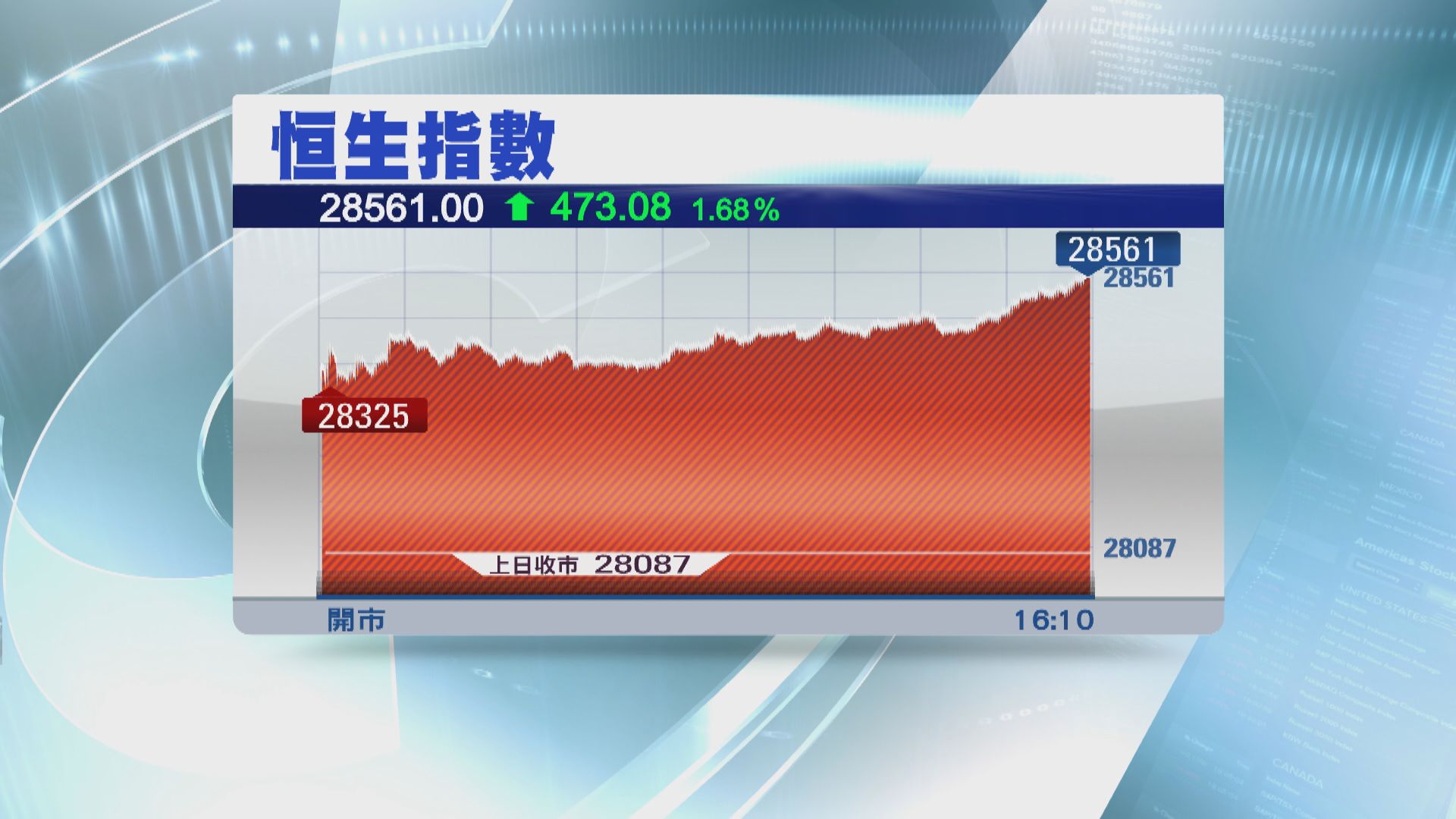 【港股反彈】中美將簽署貿易協議及美伊局勢緩和 恒指升逾四百點