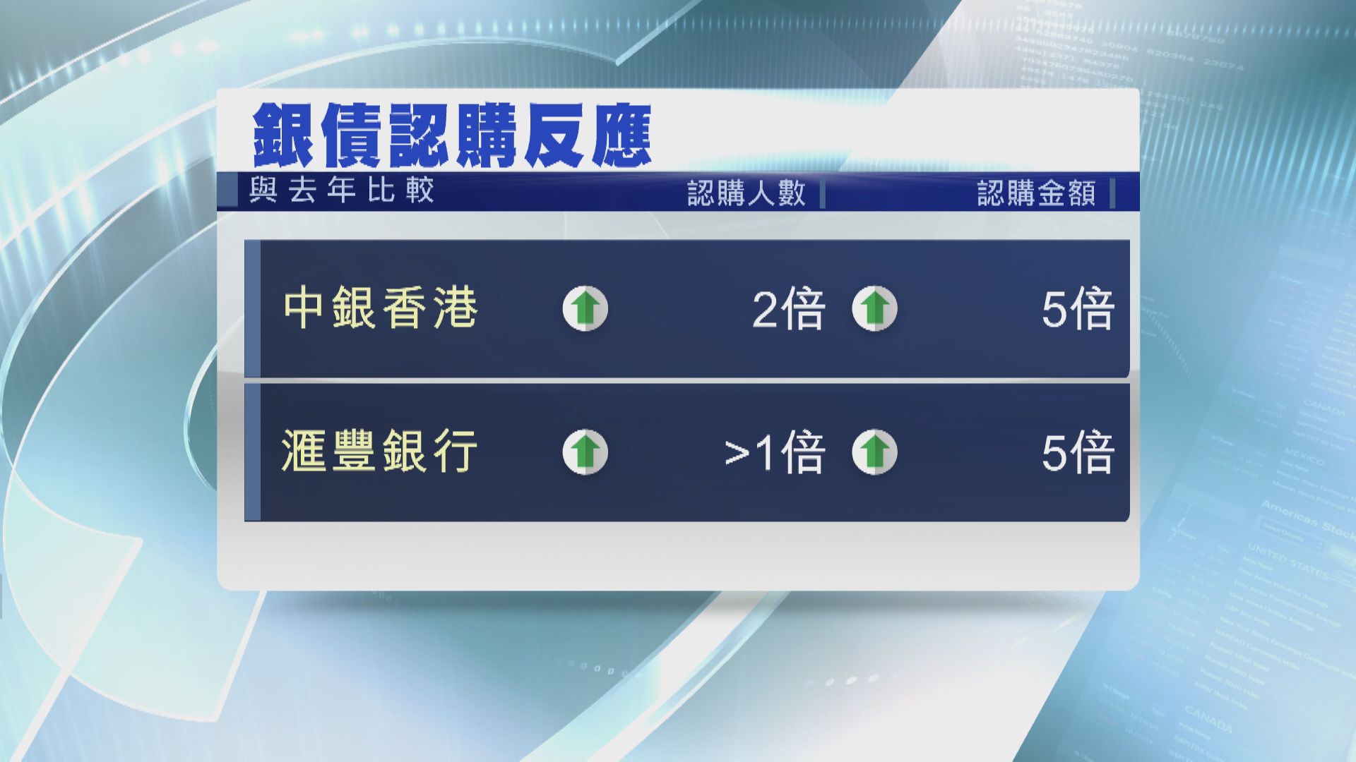 中銀香港：新一批銀債認購人數及金額 皆創新高