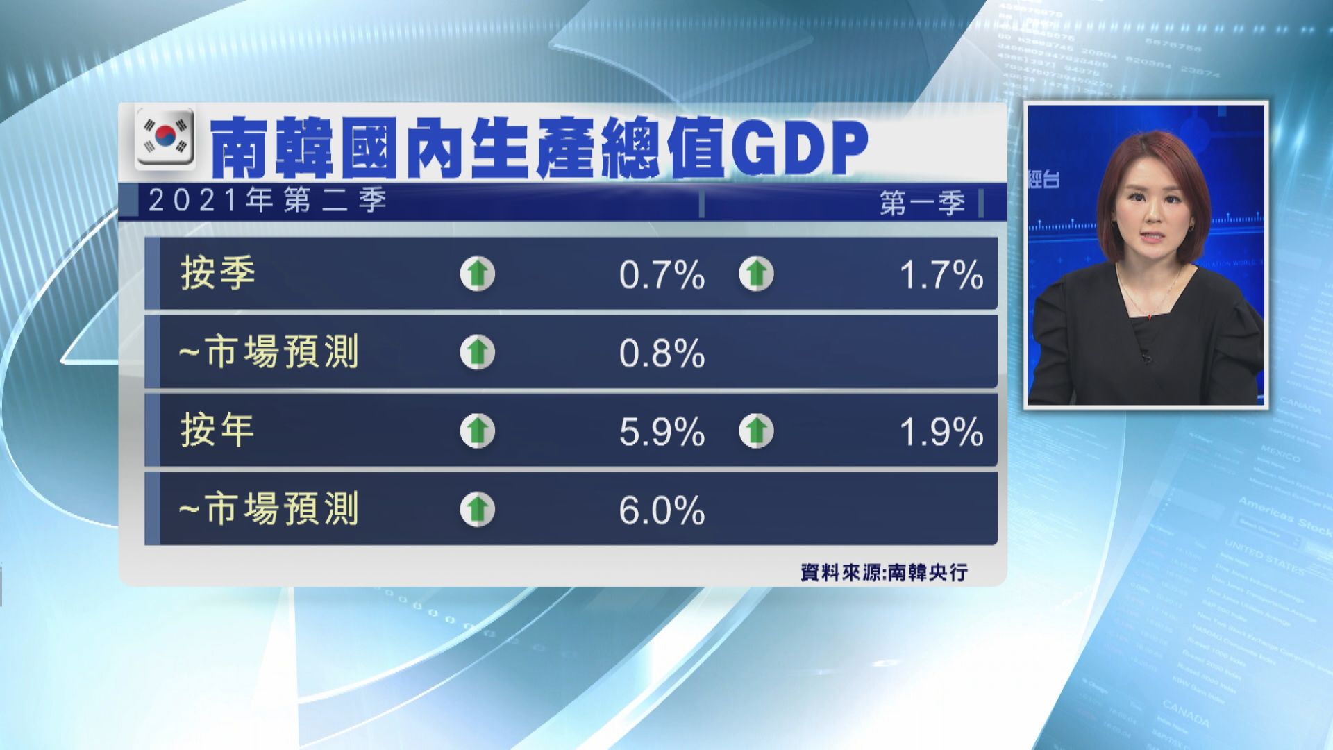 南韓Q3經濟增速料再放慢