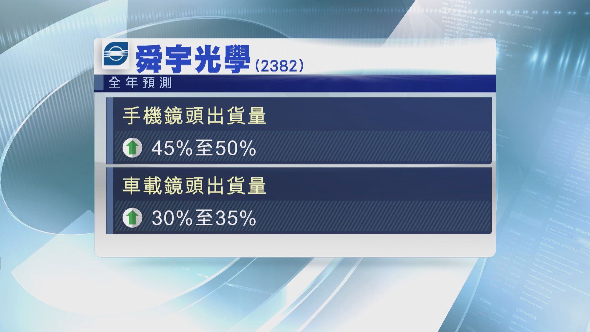 【股價大冧】舜宇：下半年毛利率會有改善