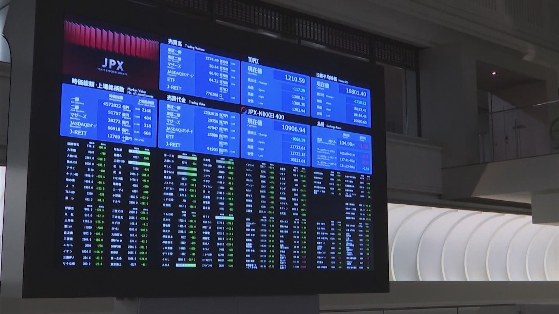 亞太區股市今早隨美股向下 惟之後跌勢回順