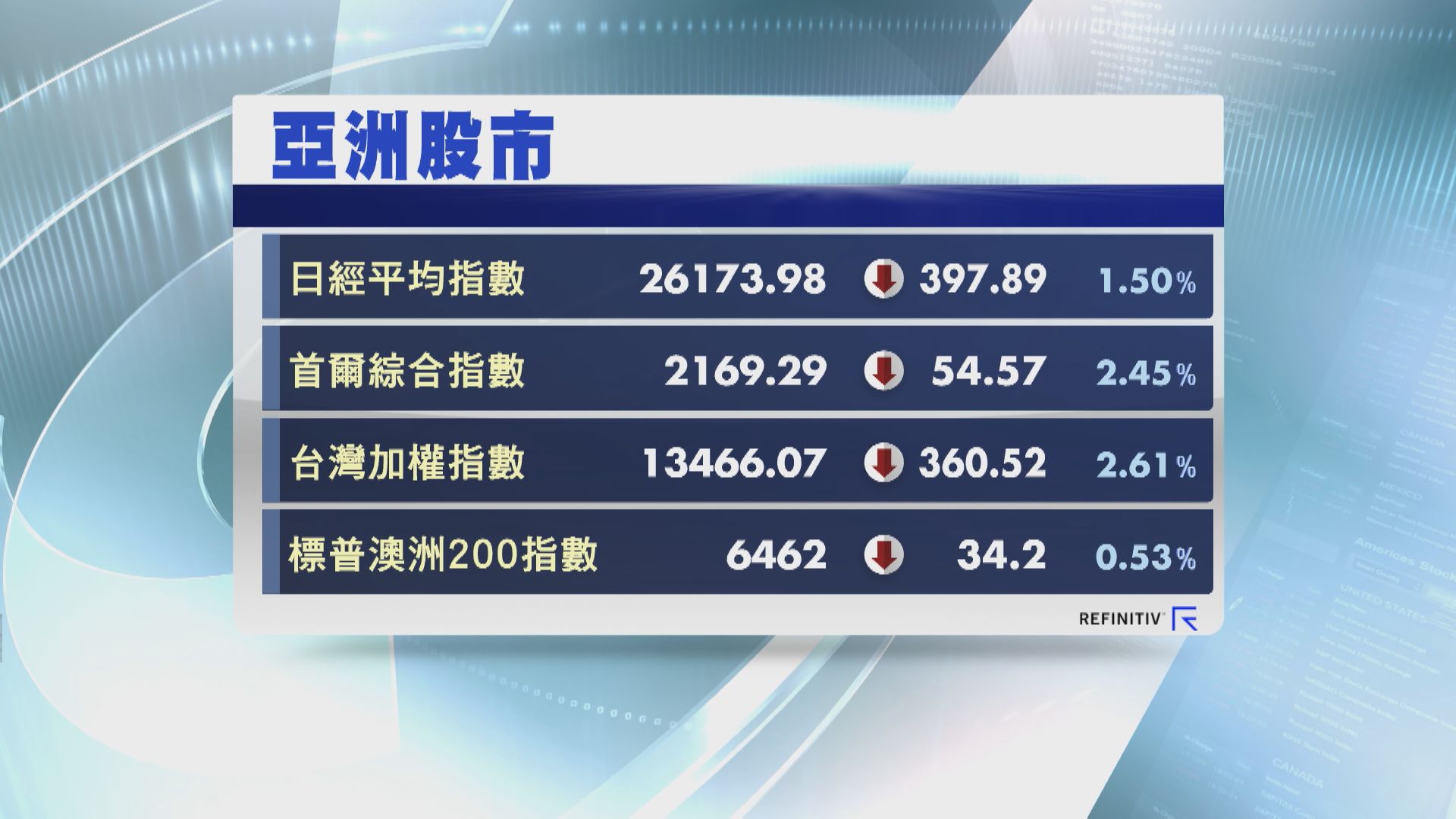 【亞股爆小股災】傳南韓救市 連同台股插逾2%